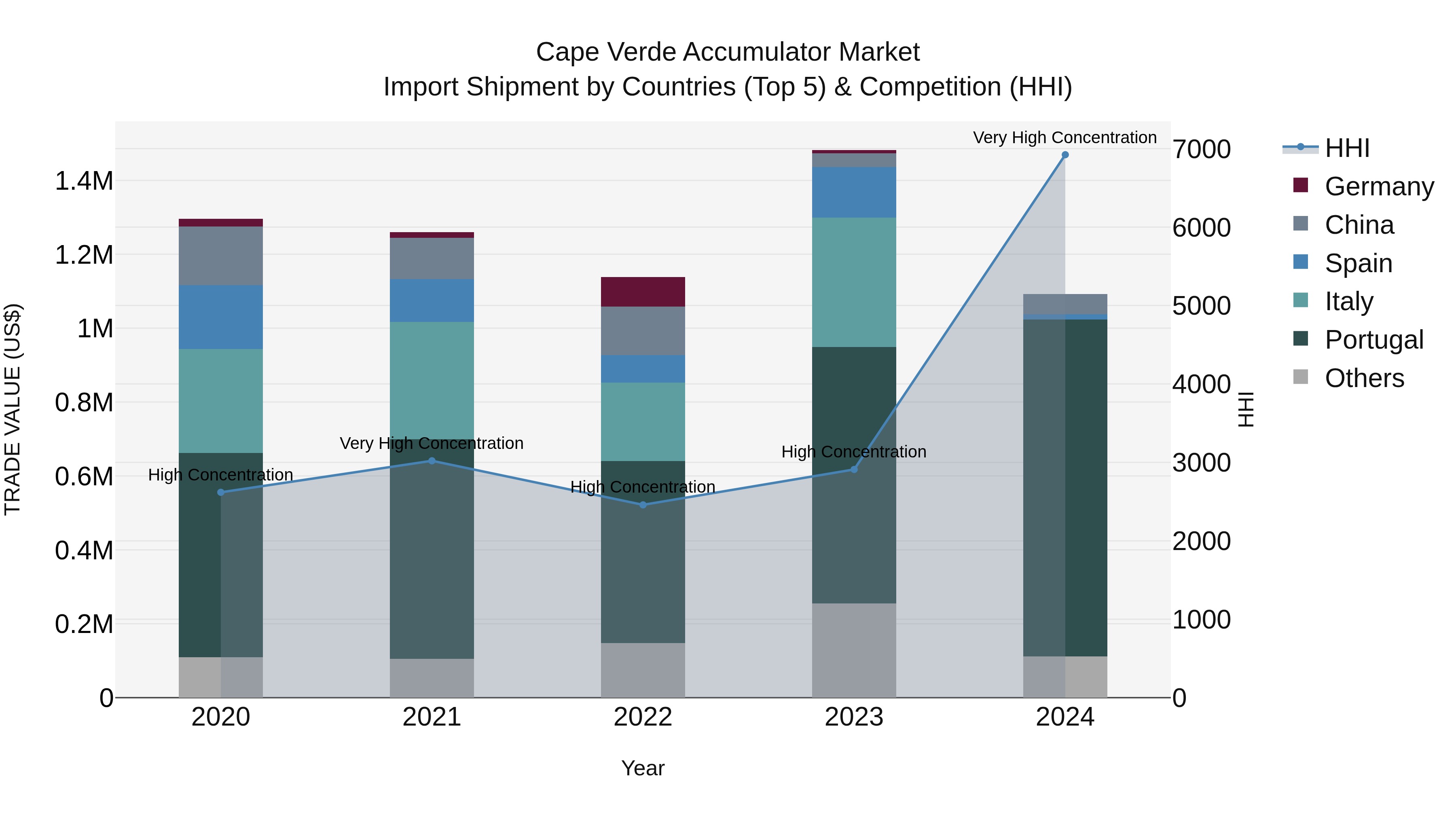 Cape Verde Accumulator Market: Top 5 Importing Countries and Market Competition (HHI) Analysis