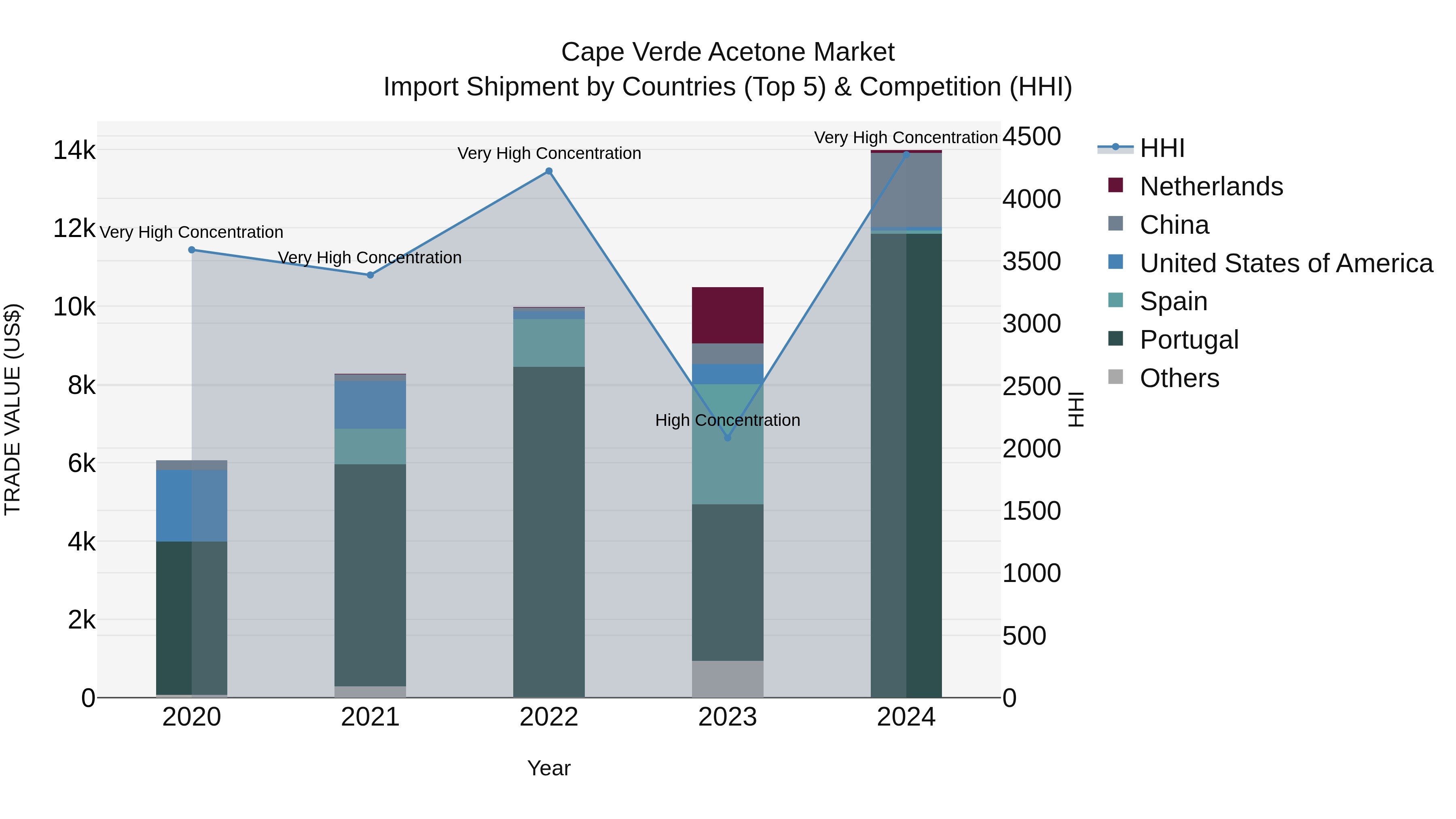 Cape Verde Acetone Market: Top 5 Importing Countries and Market Competition (HHI) Analysis