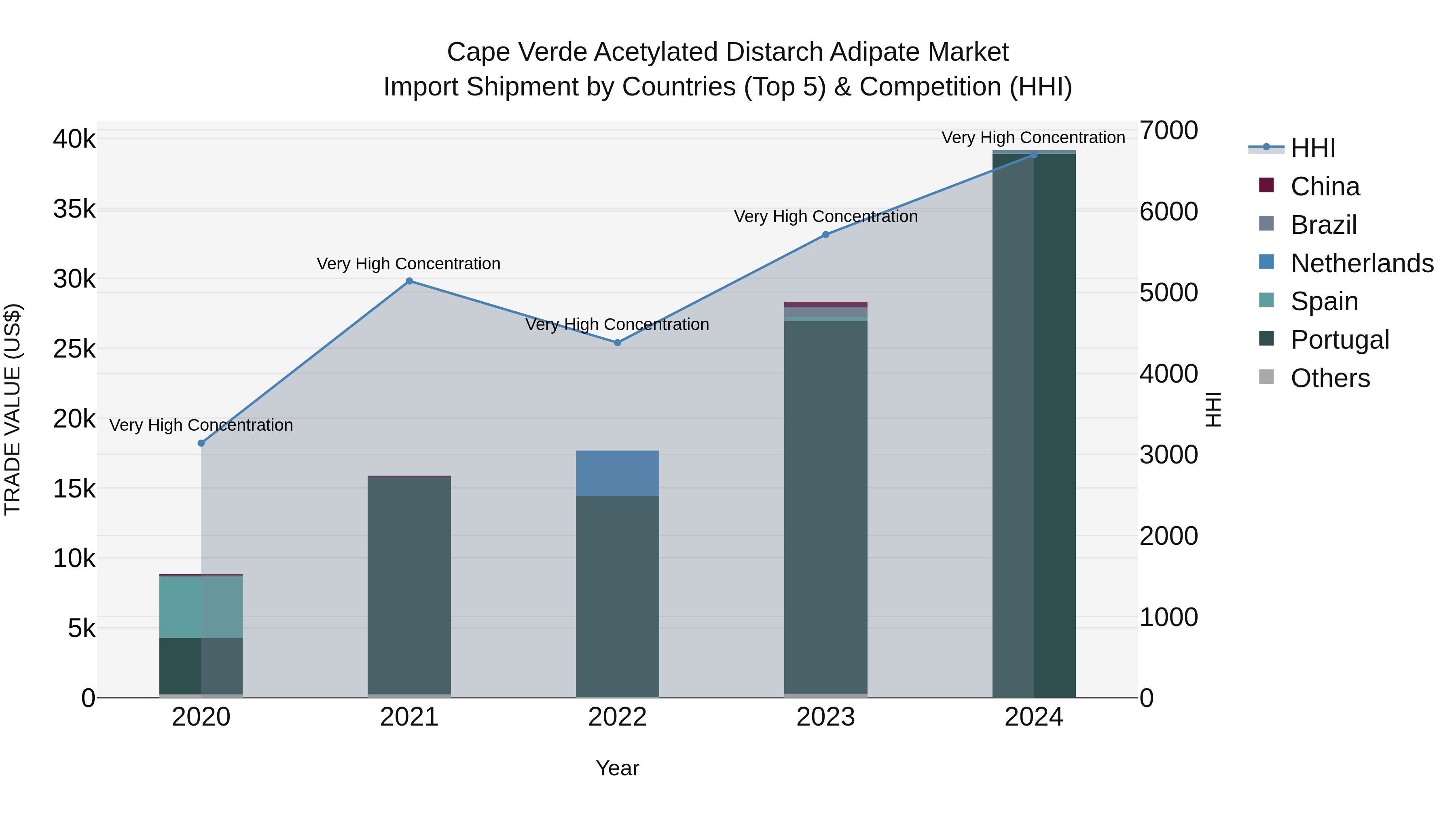 Cape Verde Acetylated Distarch Adipate Market: Top 5 Importing Countries and Market Competition (HHI) Analysis