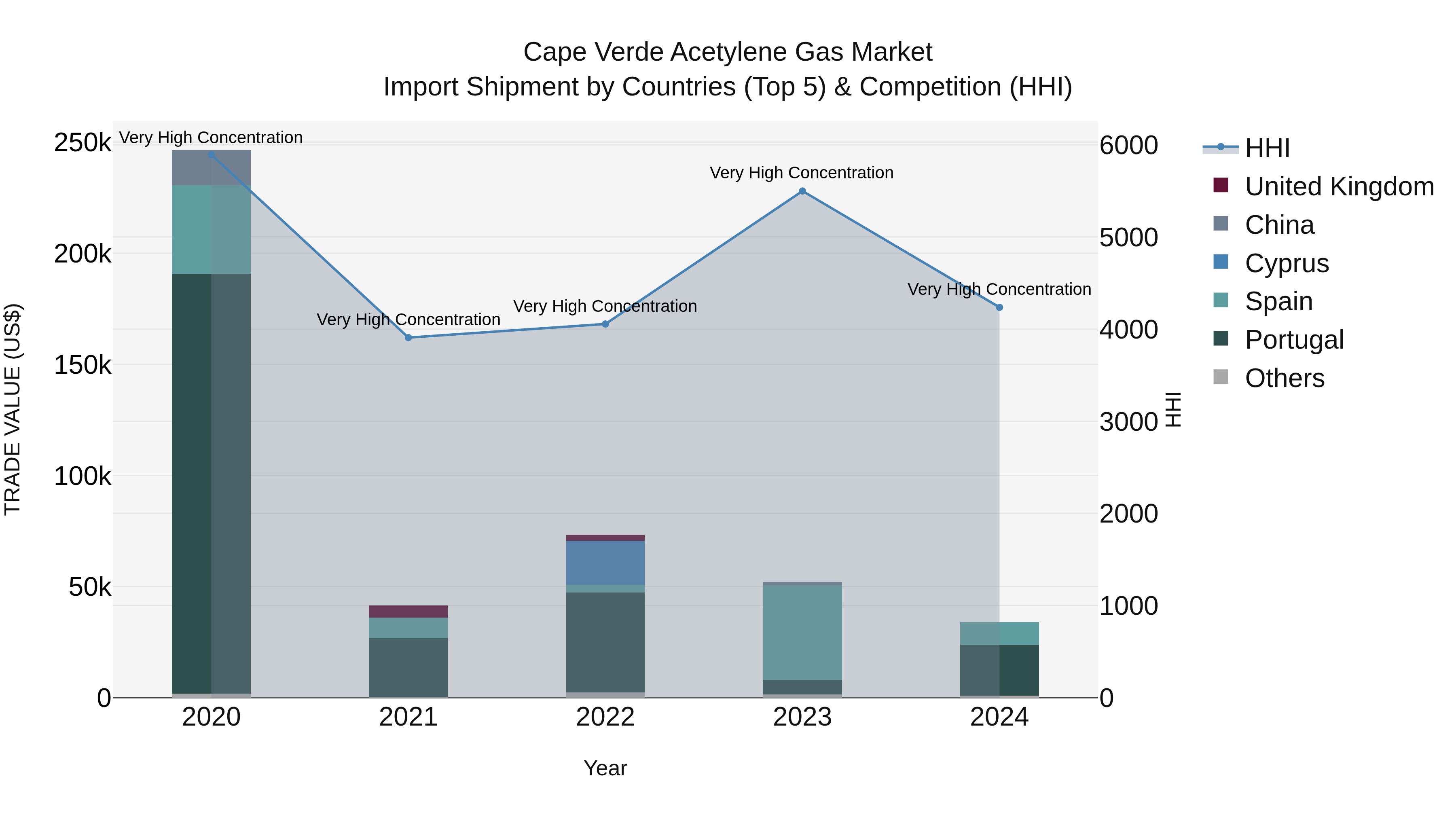Cape Verde Acetylene Gas Market: Top 5 Importing Countries and Market Competition (HHI) Analysis