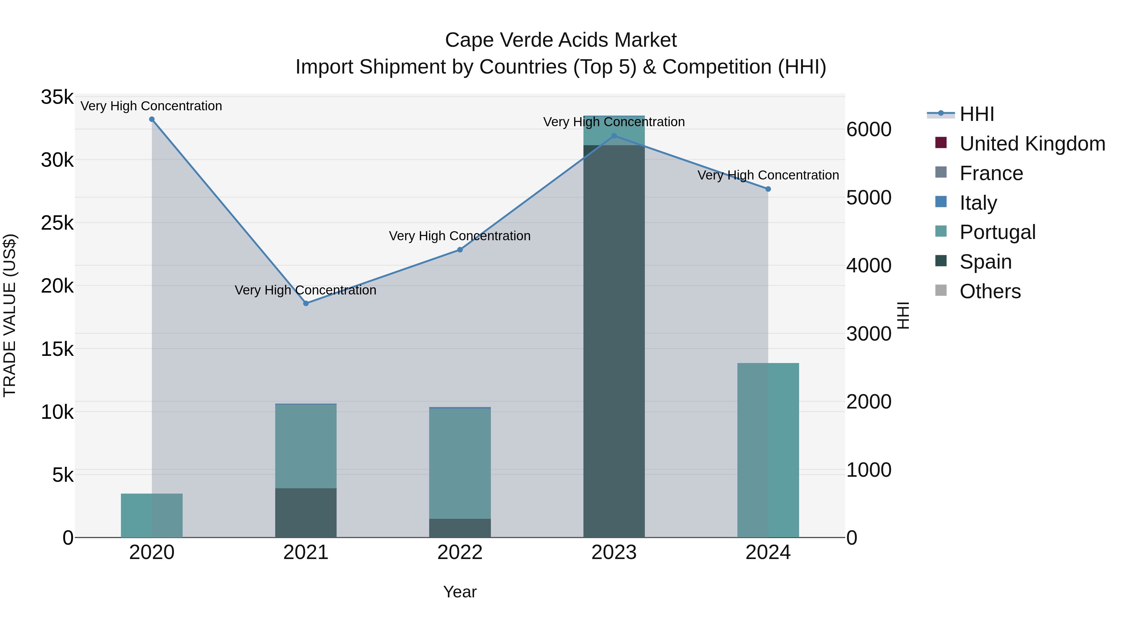 Cape Verde Acids Market: Top 5 Importing Countries and Market Competition (HHI) Analysis