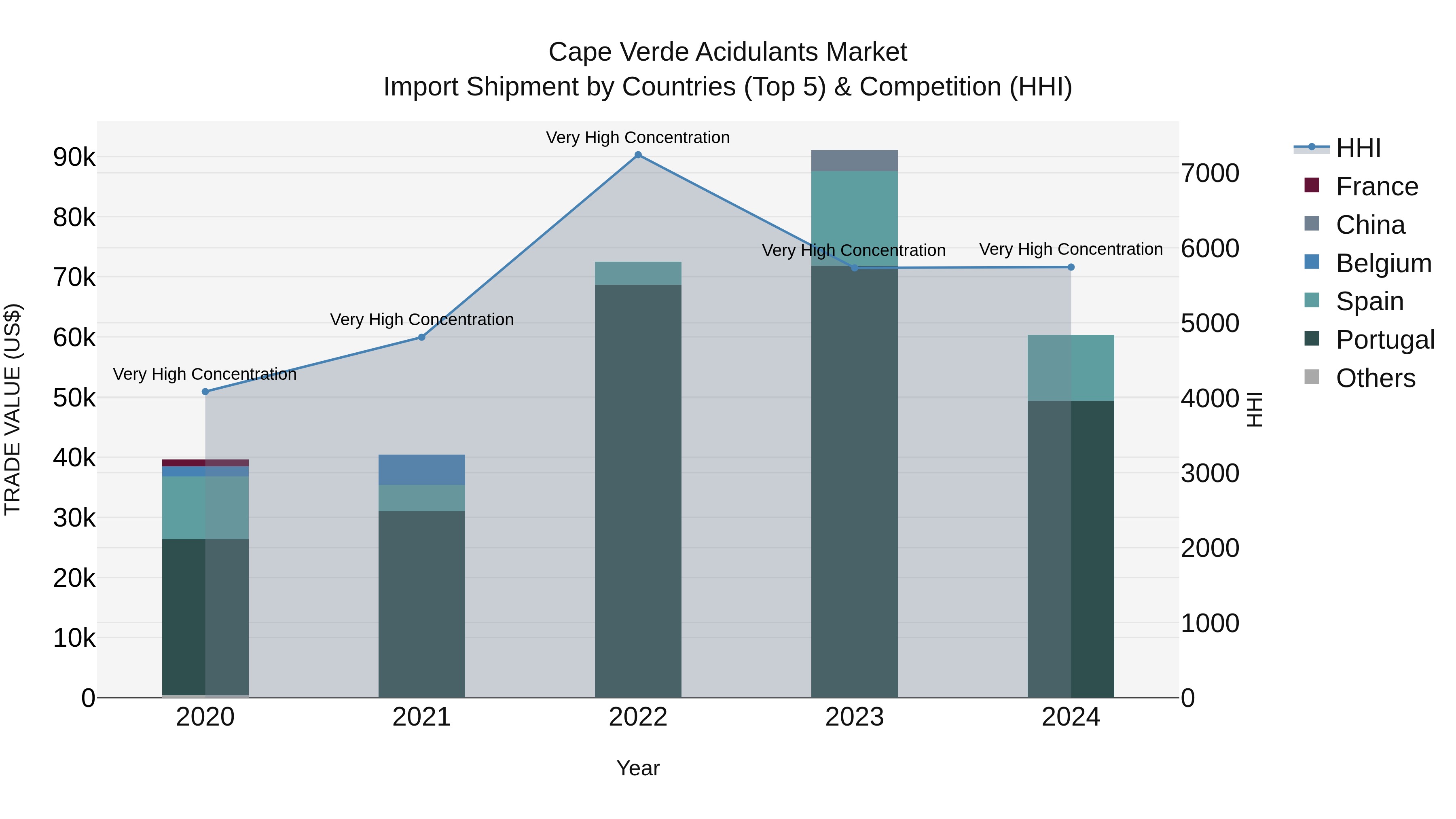 Cape Verde Acidulants Market: Top 5 Importing Countries and Market Competition (HHI) Analysis