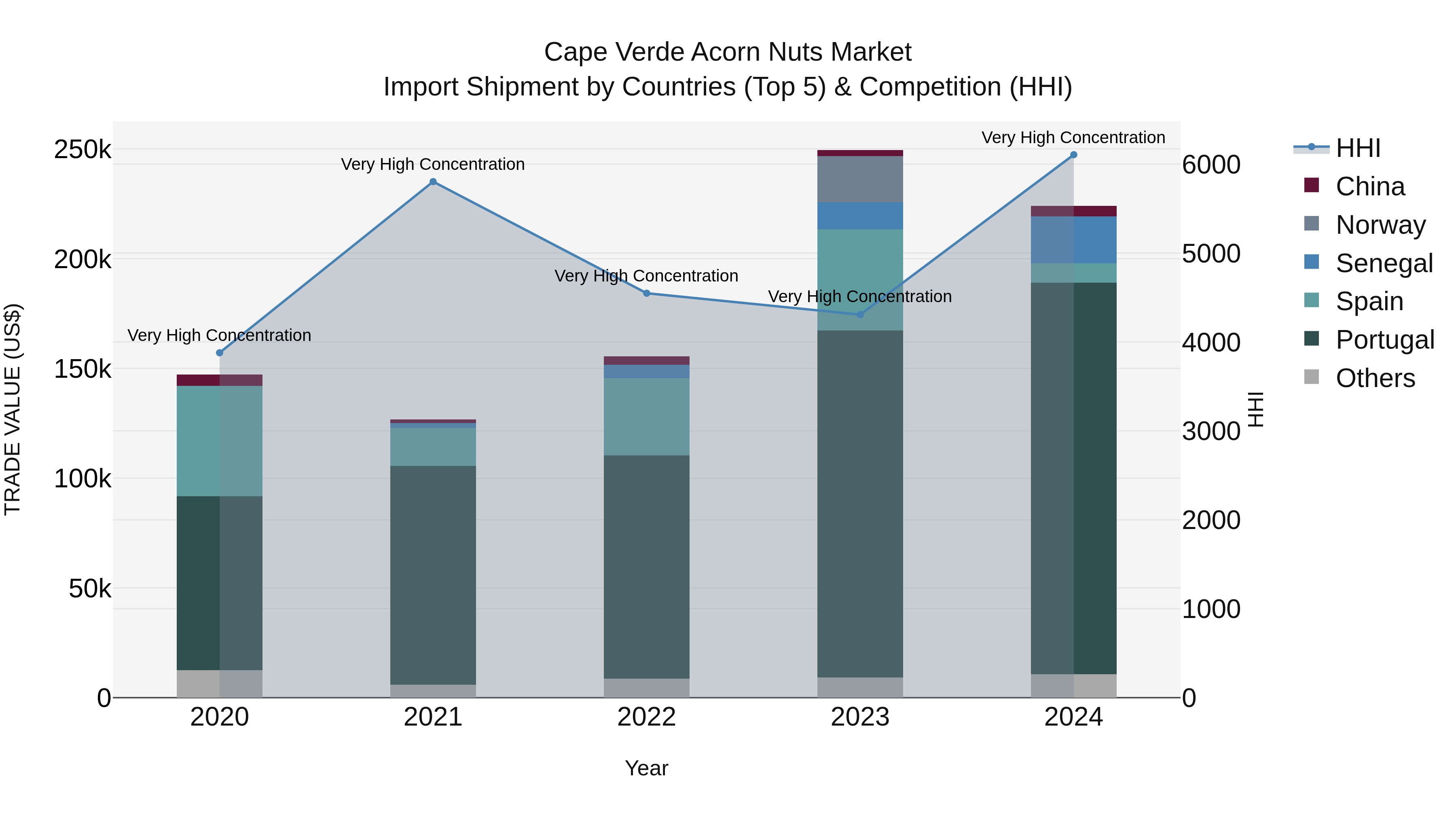Cape Verde Acorn Nuts Market: Top 5 Importing Countries and Market Competition (HHI) Analysis
