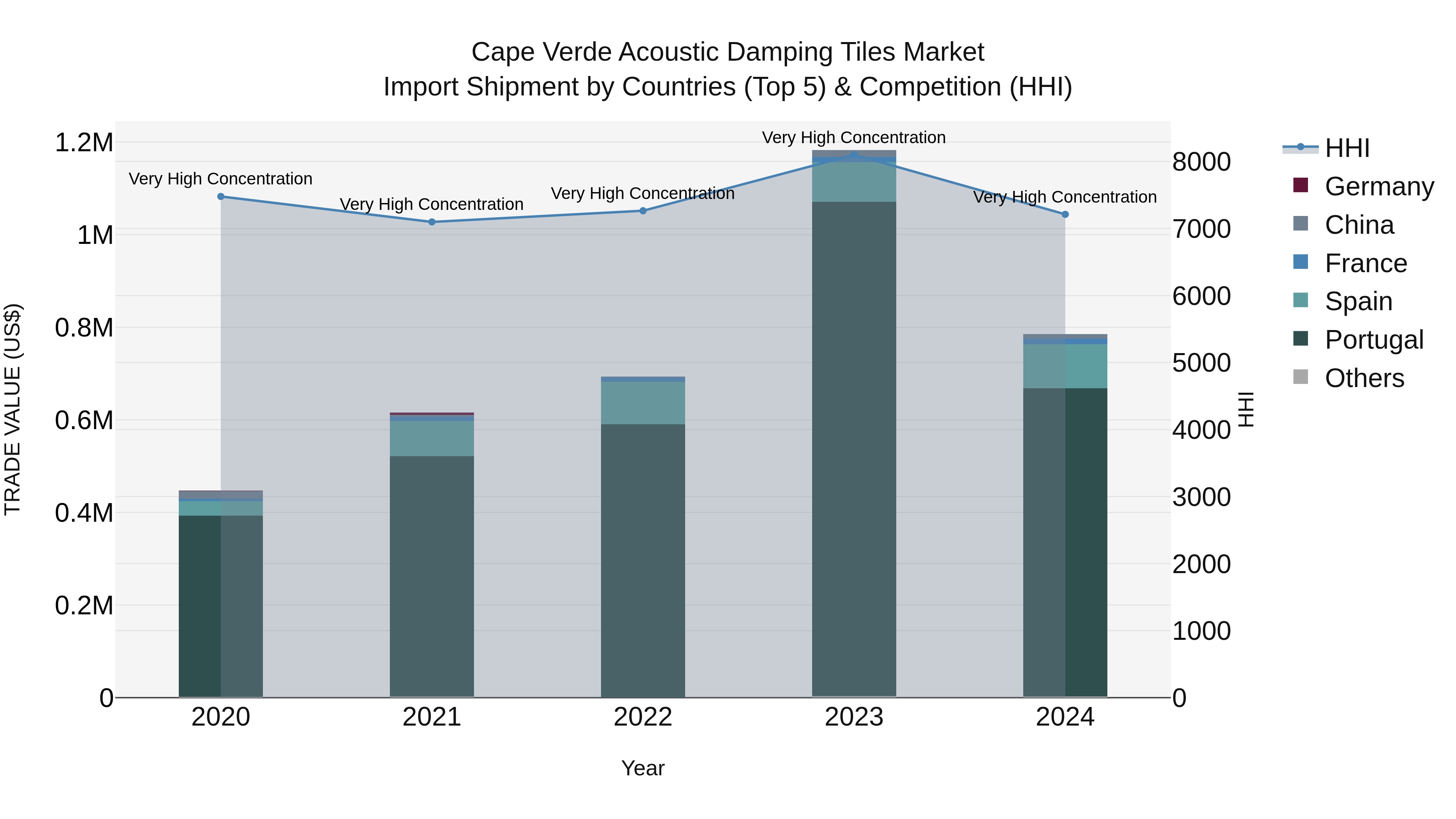 Cape Verde Acoustic Damping Tiles Market: Top 5 Importing Countries and Market Competition (HHI) Analysis
