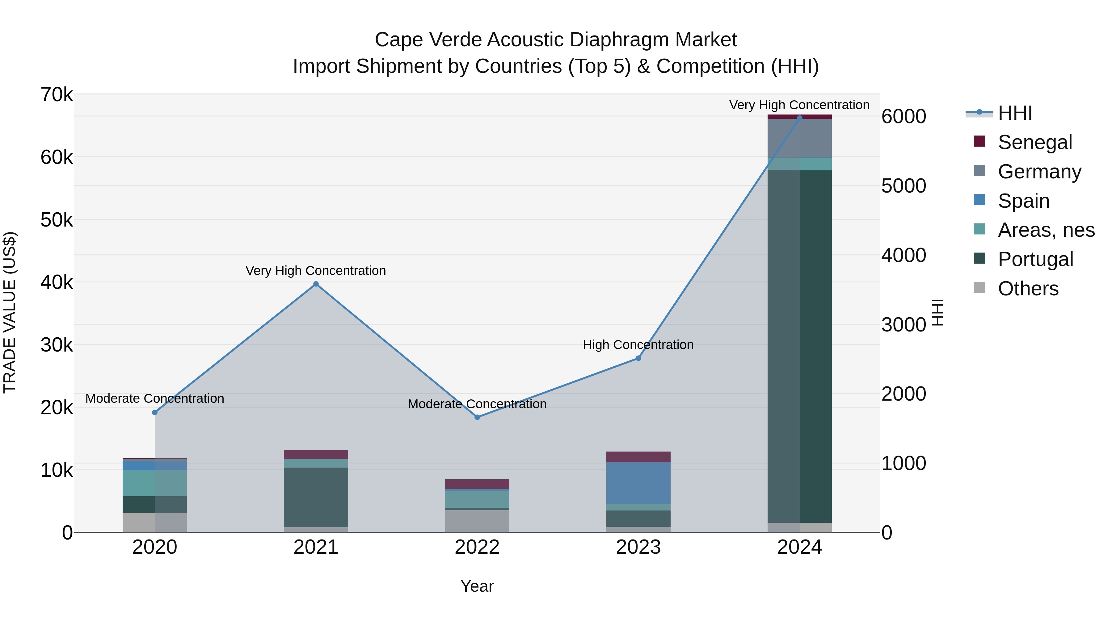 Cape Verde Acoustic Diaphragm Market: Top 5 Importing Countries and Market Competition (HHI) Analysis