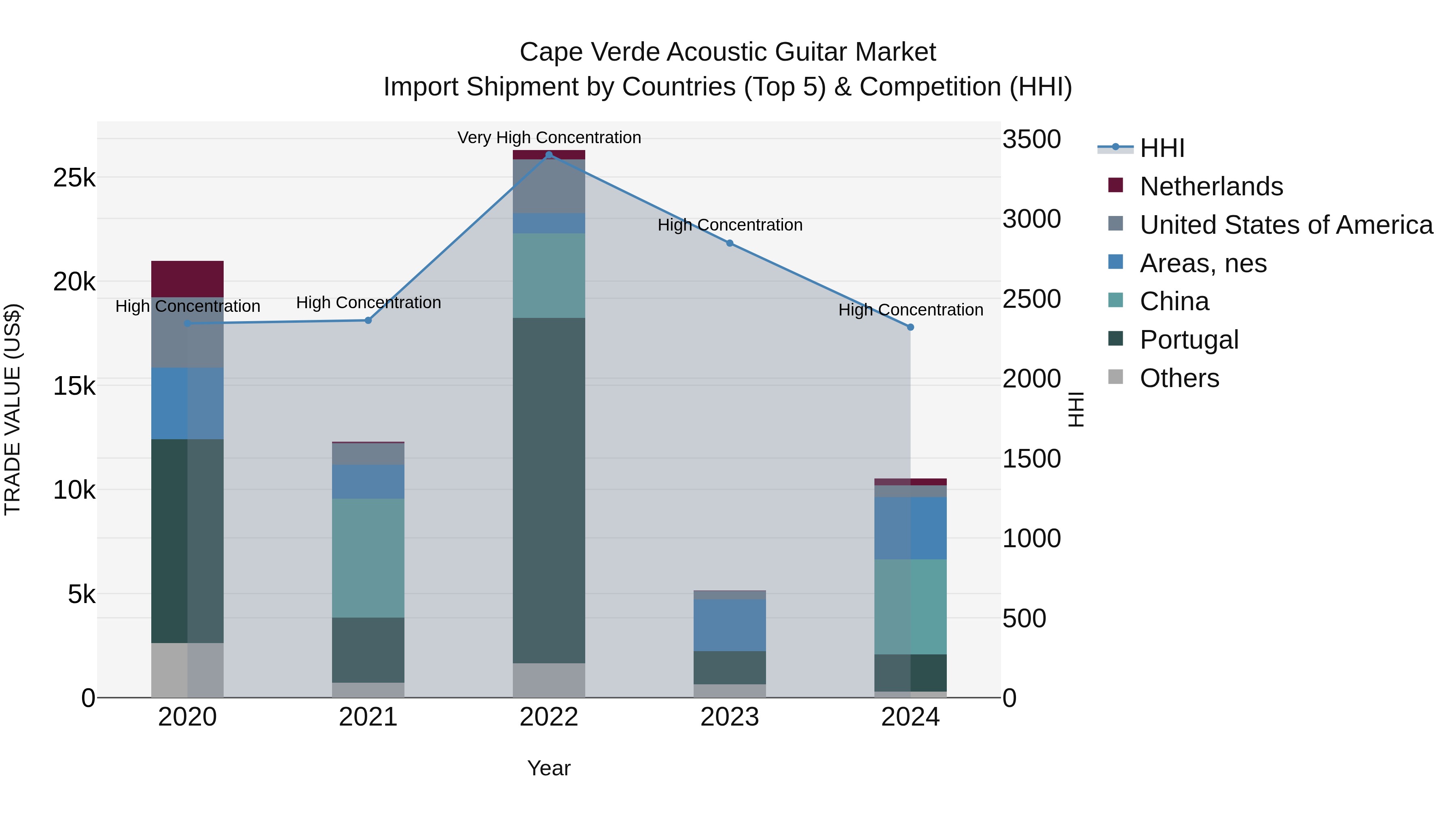 Cape Verde Acoustic Guitar Market: Top 5 Importing Countries and Market Competition (HHI) Analysis