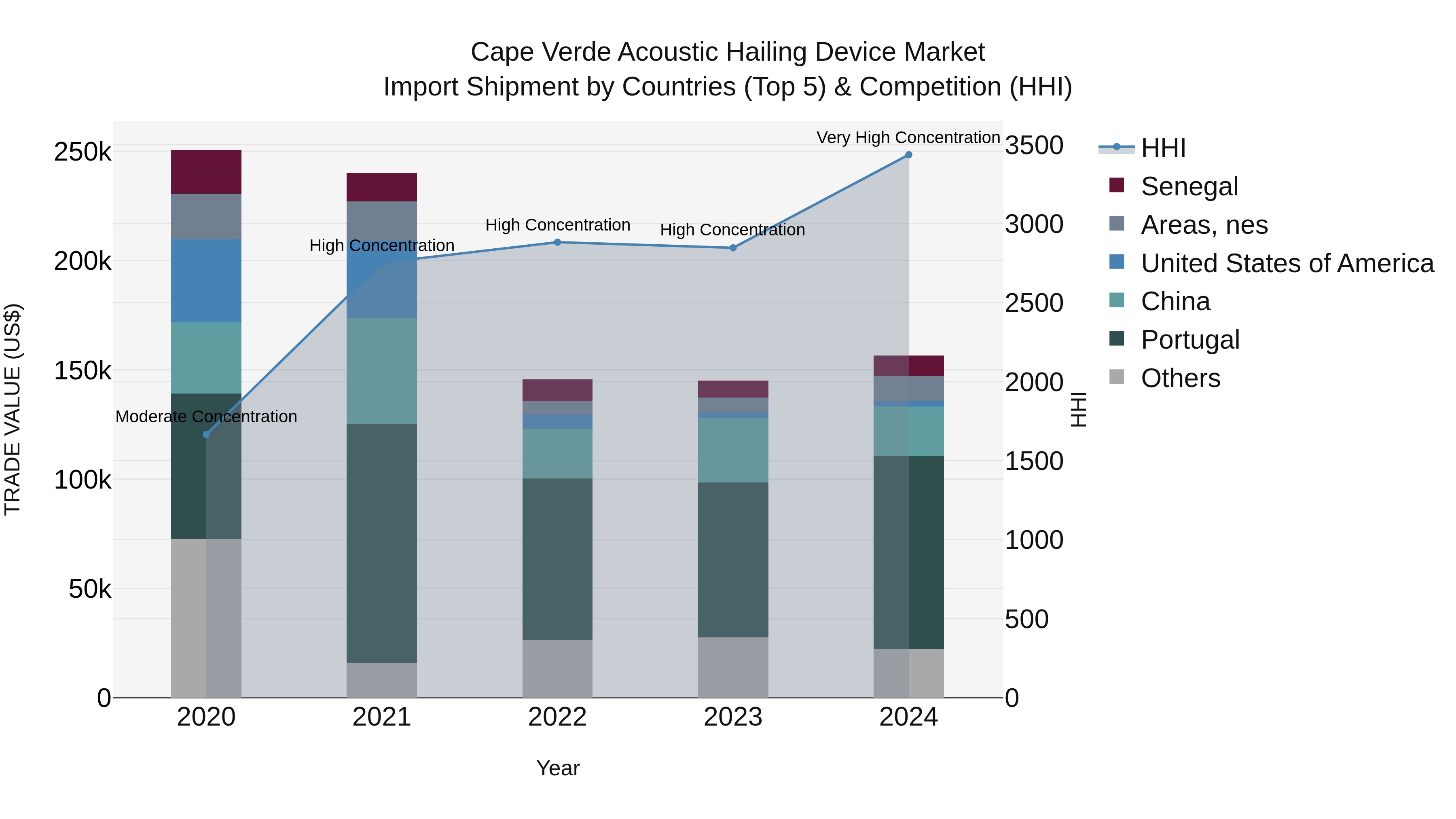 Cape Verde Acoustic Hailing Device Market: Top 5 Importing Countries and Market Competition (HHI) Analysis