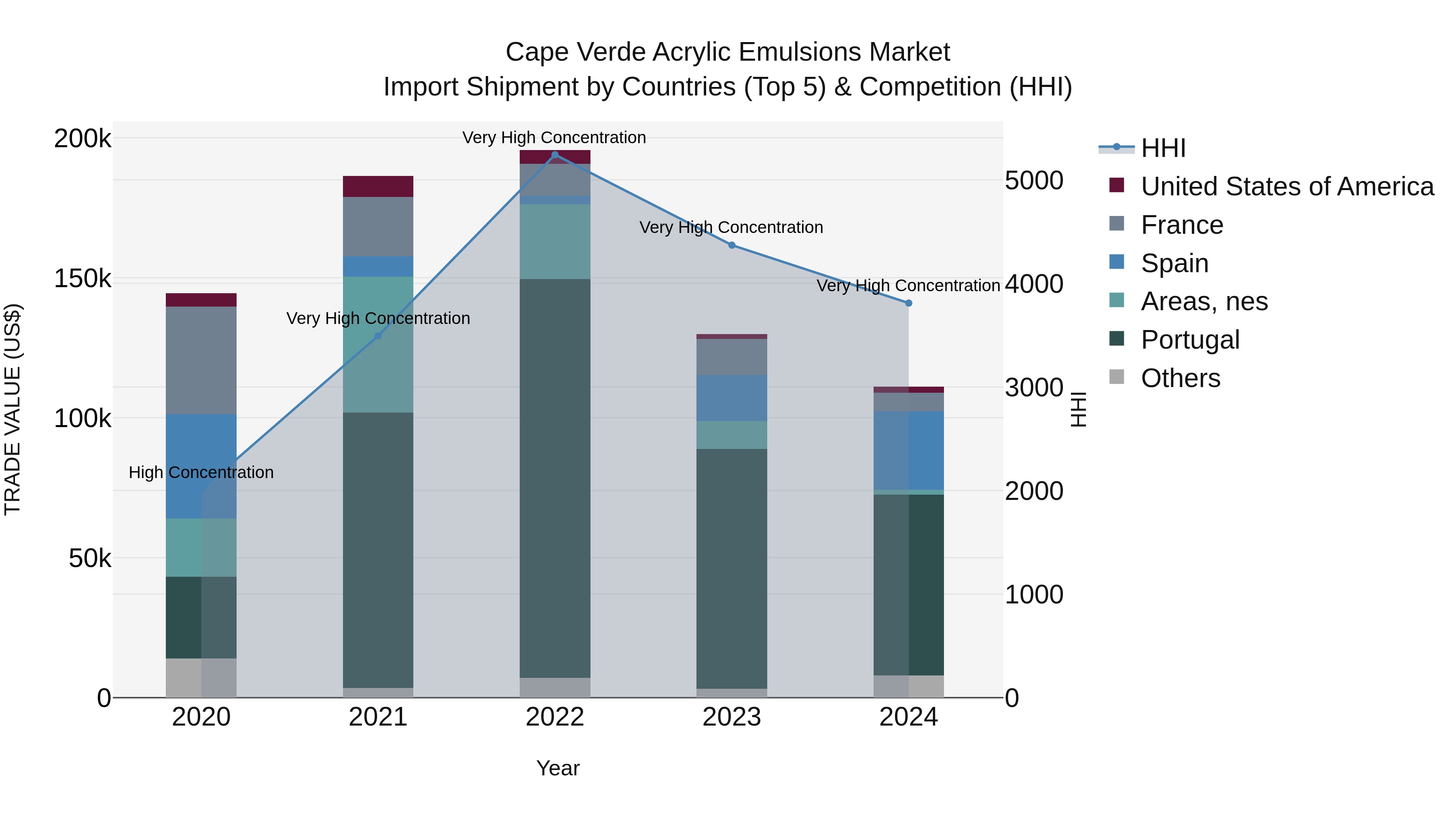 Cape Verde Acrylic Emulsions Market: Top 5 Importing Countries and Market Competition (HHI) Analysis