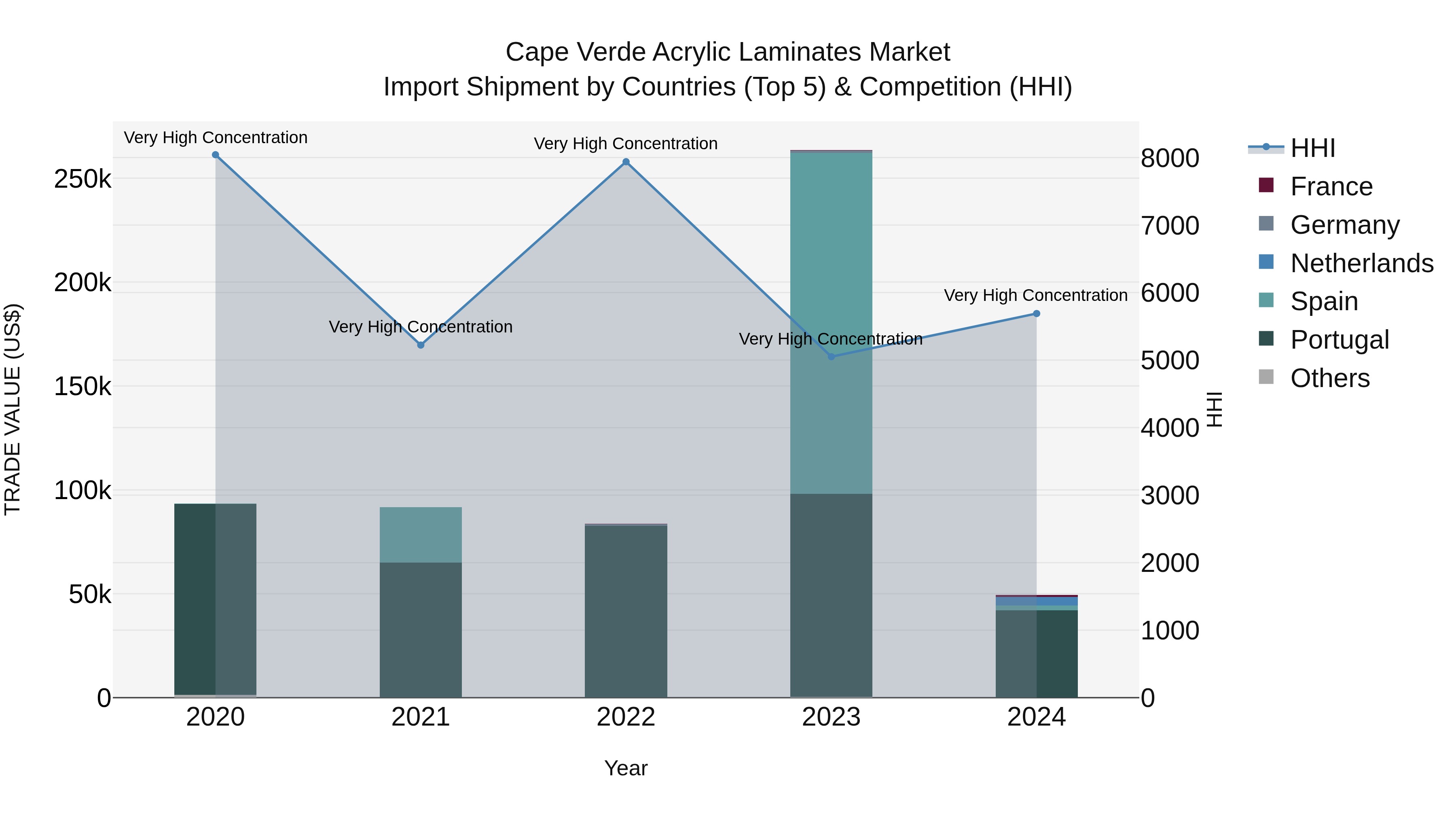 Cape Verde Acrylic Laminates Market: Top 5 Importing Countries and Market Competition (HHI) Analysis