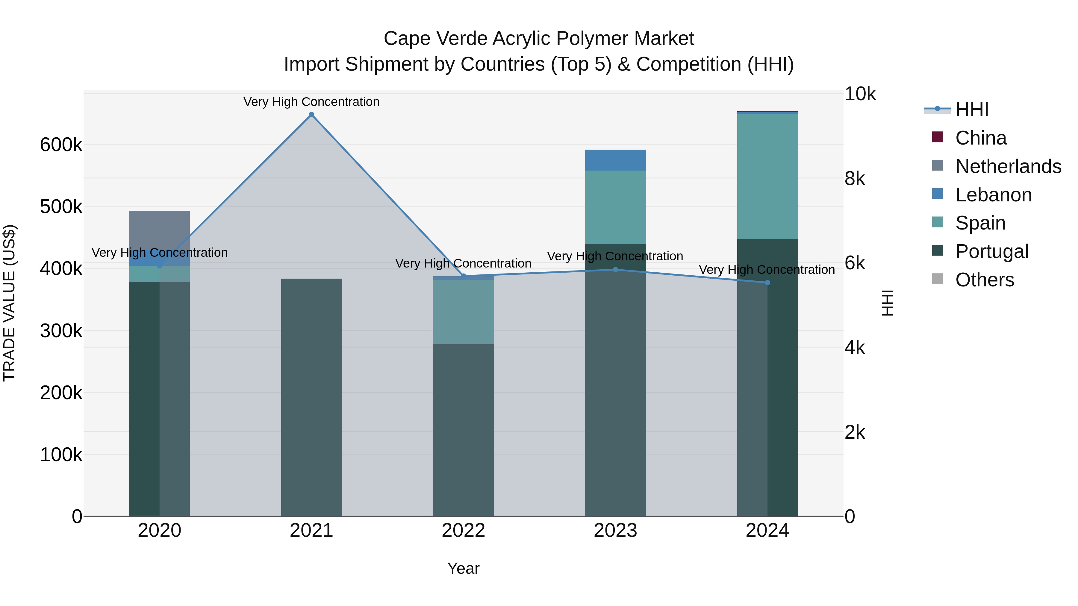 Cape Verde Acrylic Polymer Market: Top 5 Importing Countries and Market Competition (HHI) Analysis