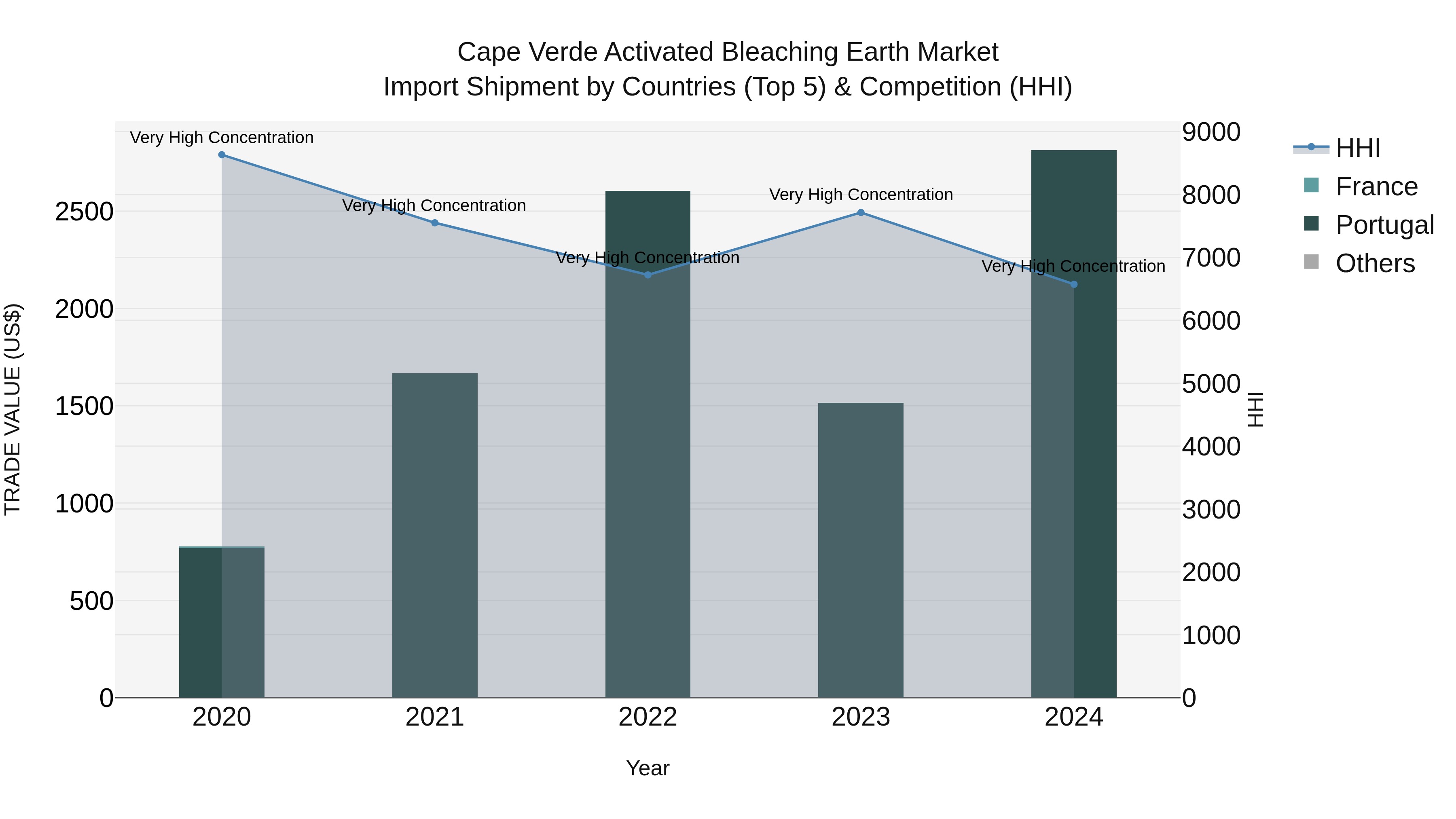 Cape Verde Activated Bleaching Earth Market: Top 5 Importing Countries and Market Competition (HHI) Analysis
