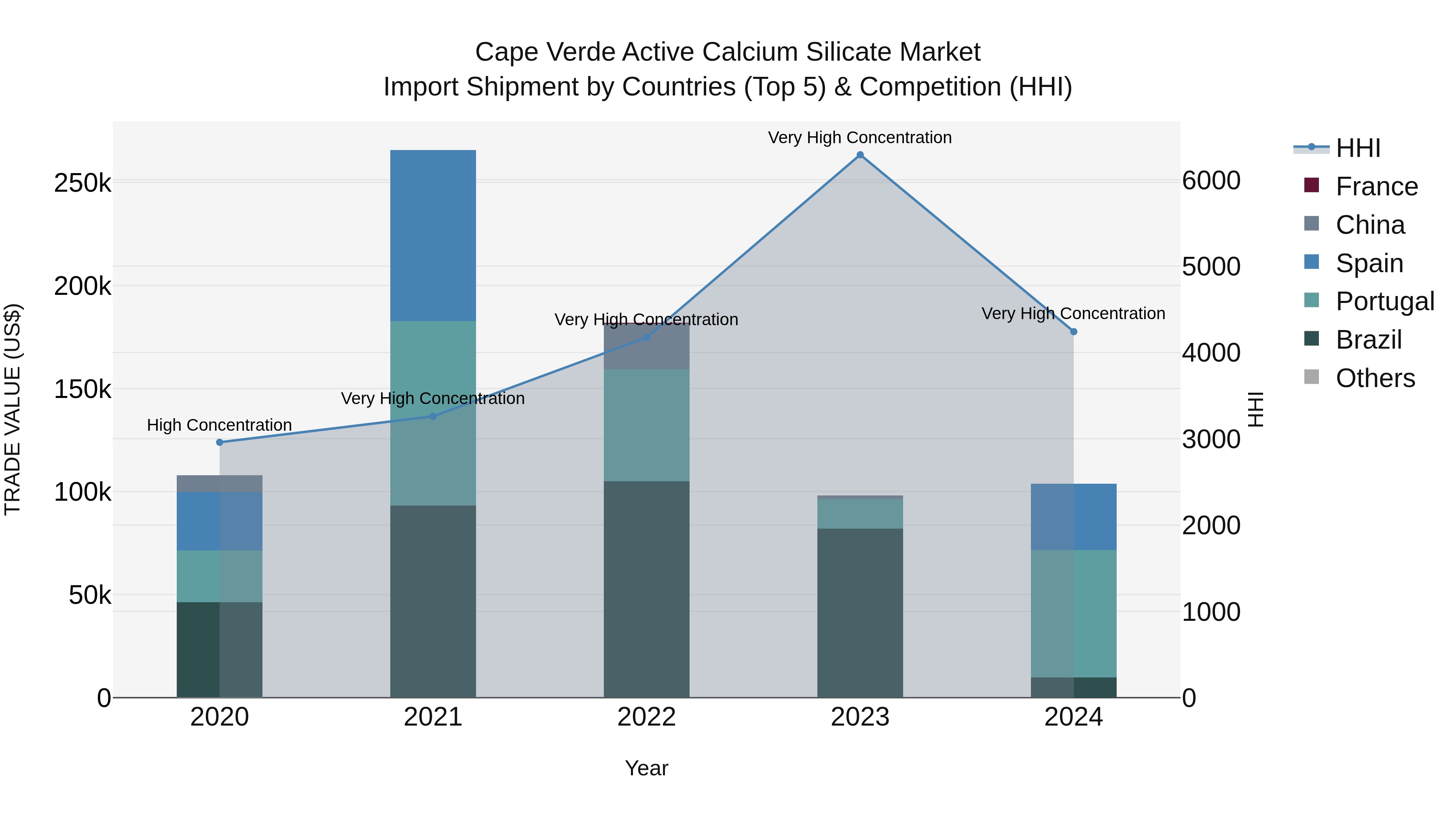 Cape Verde Active Calcium Silicate Market: Top 5 Importing Countries and Market Competition (HHI) Analysis