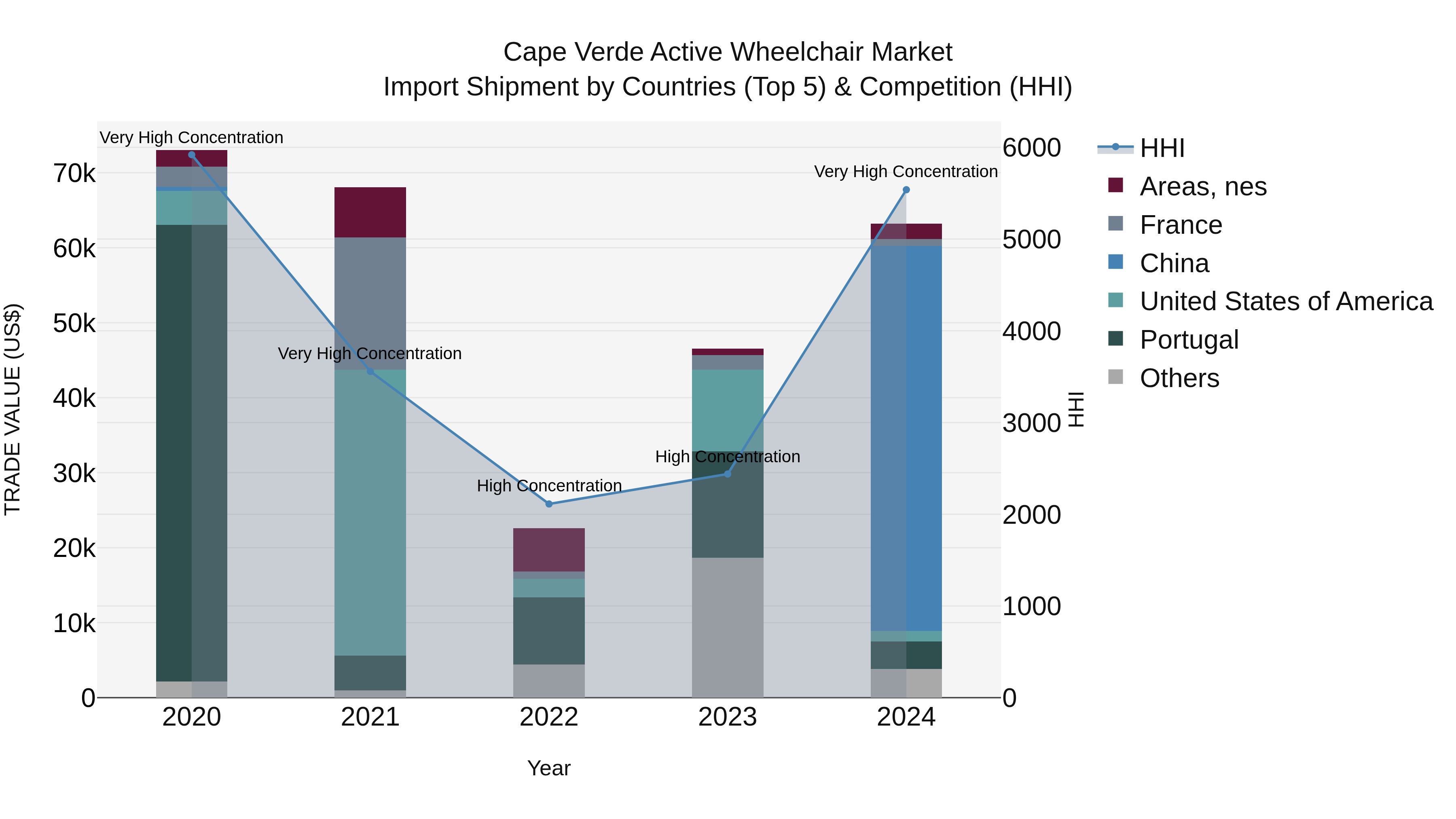 Cape Verde Active Wheelchair Market: Top 5 Importing Countries and Market Competition (HHI) Analysis