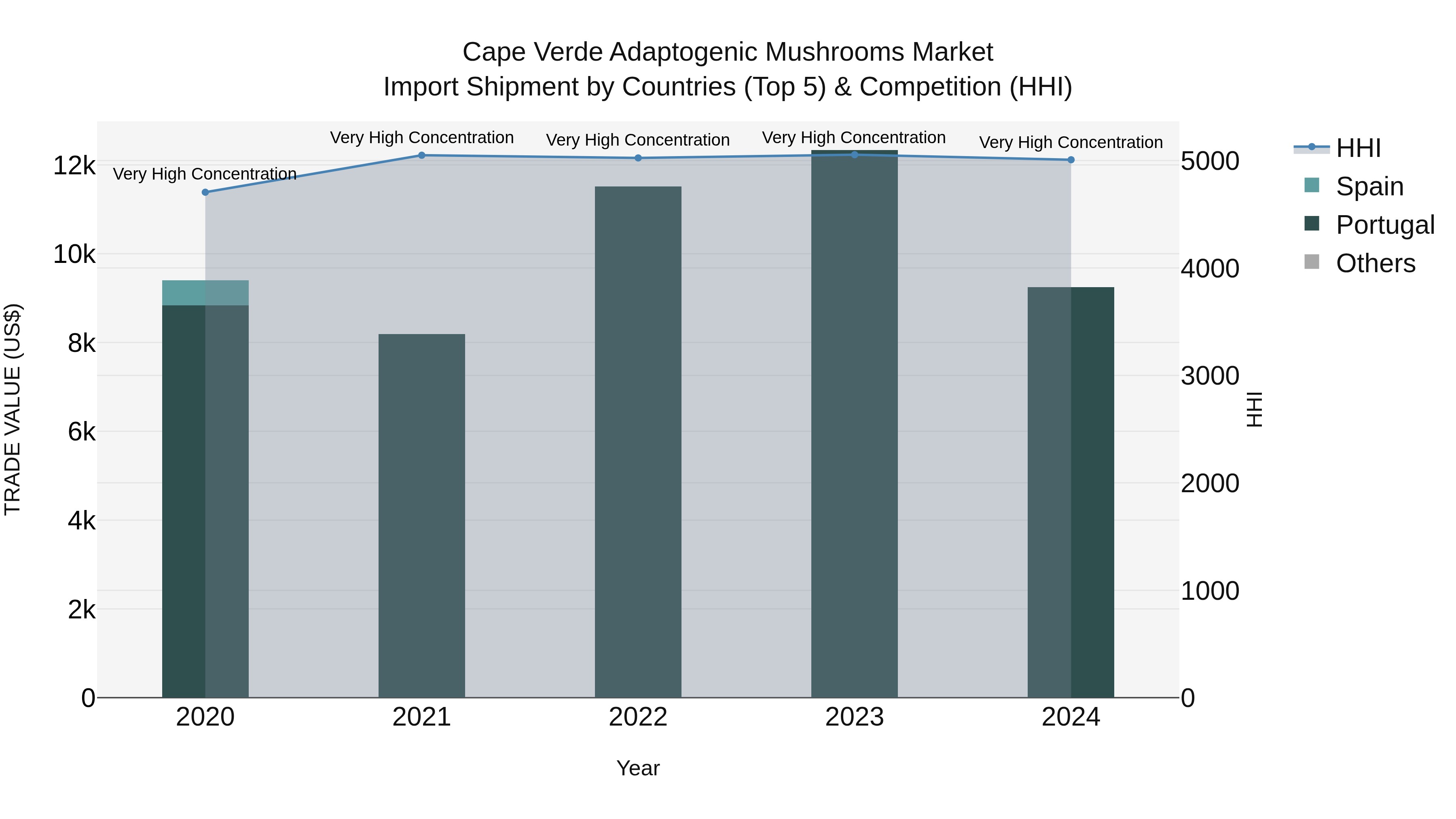 Cape Verde Adaptogenic Mushrooms Market: Top 5 Importing Countries and Market Competition (HHI) Analysis