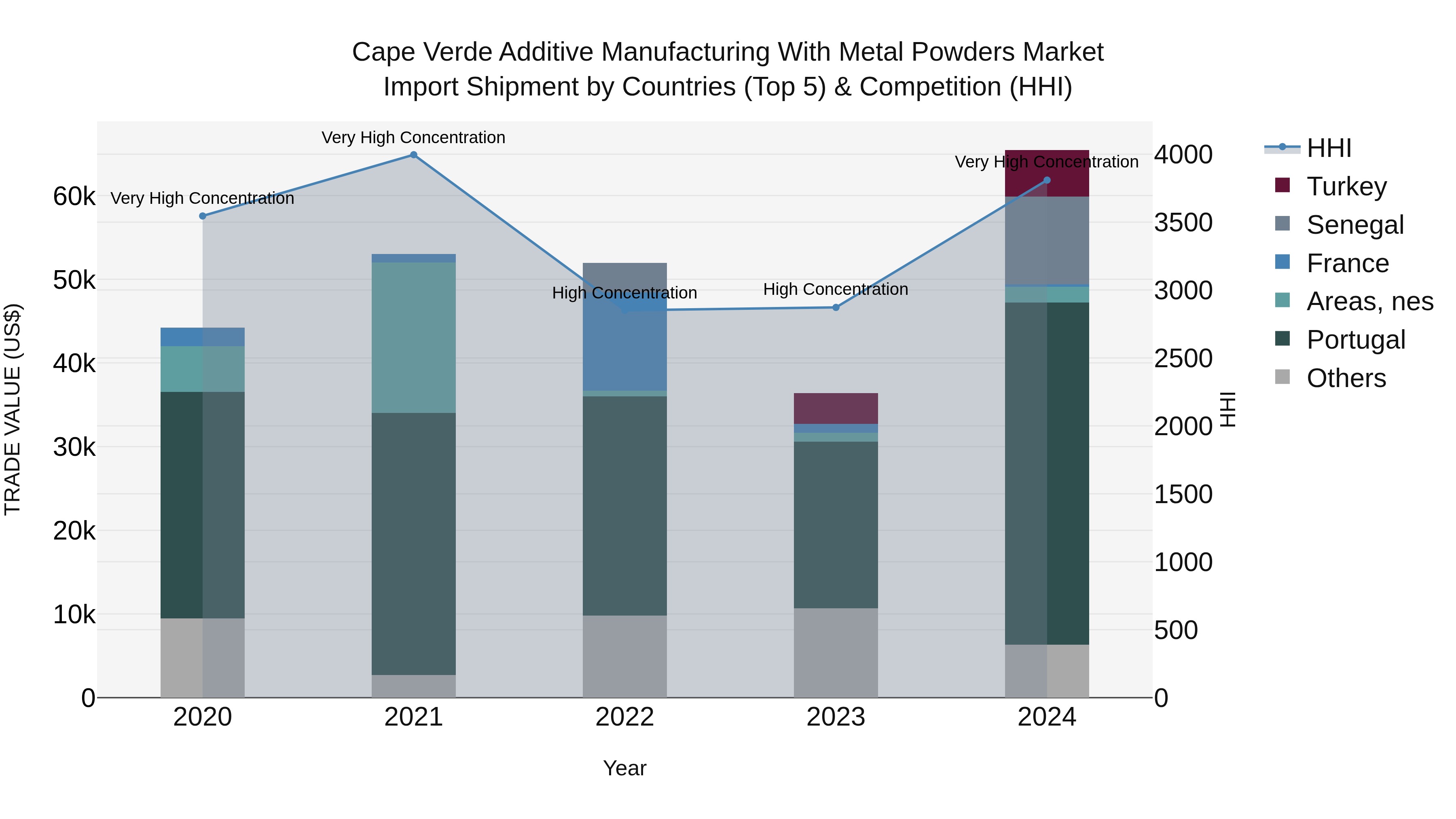 Cape Verde Additive Manufacturing With Metal Powders Market: Top 5 Importing Countries and Market Competition (HHI) Analysis