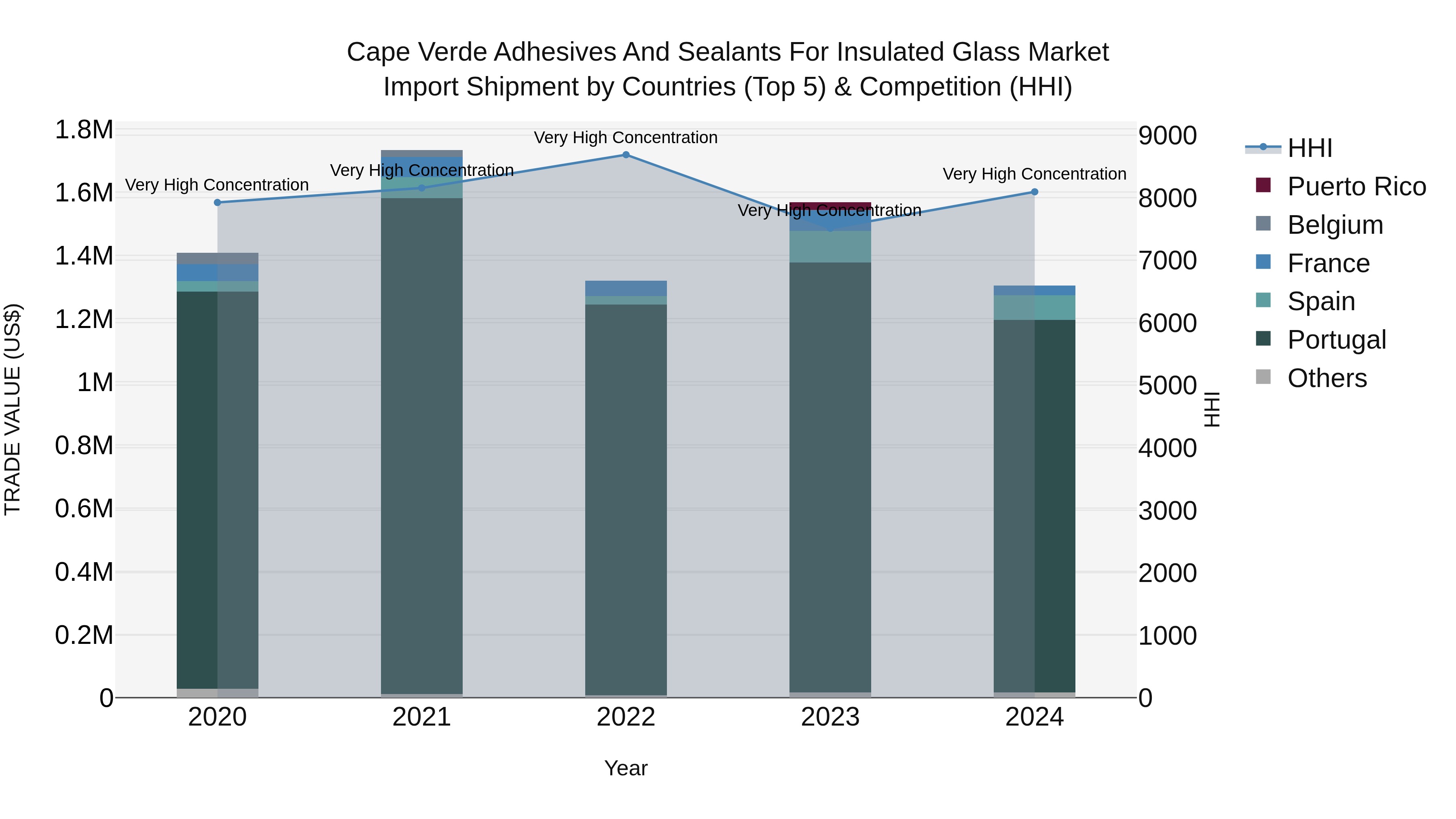 Cape Verde Adhesives and Sealants for Insulated Glass Market: Top 5 Importing Countries and Market Competition (HHI) Analysis