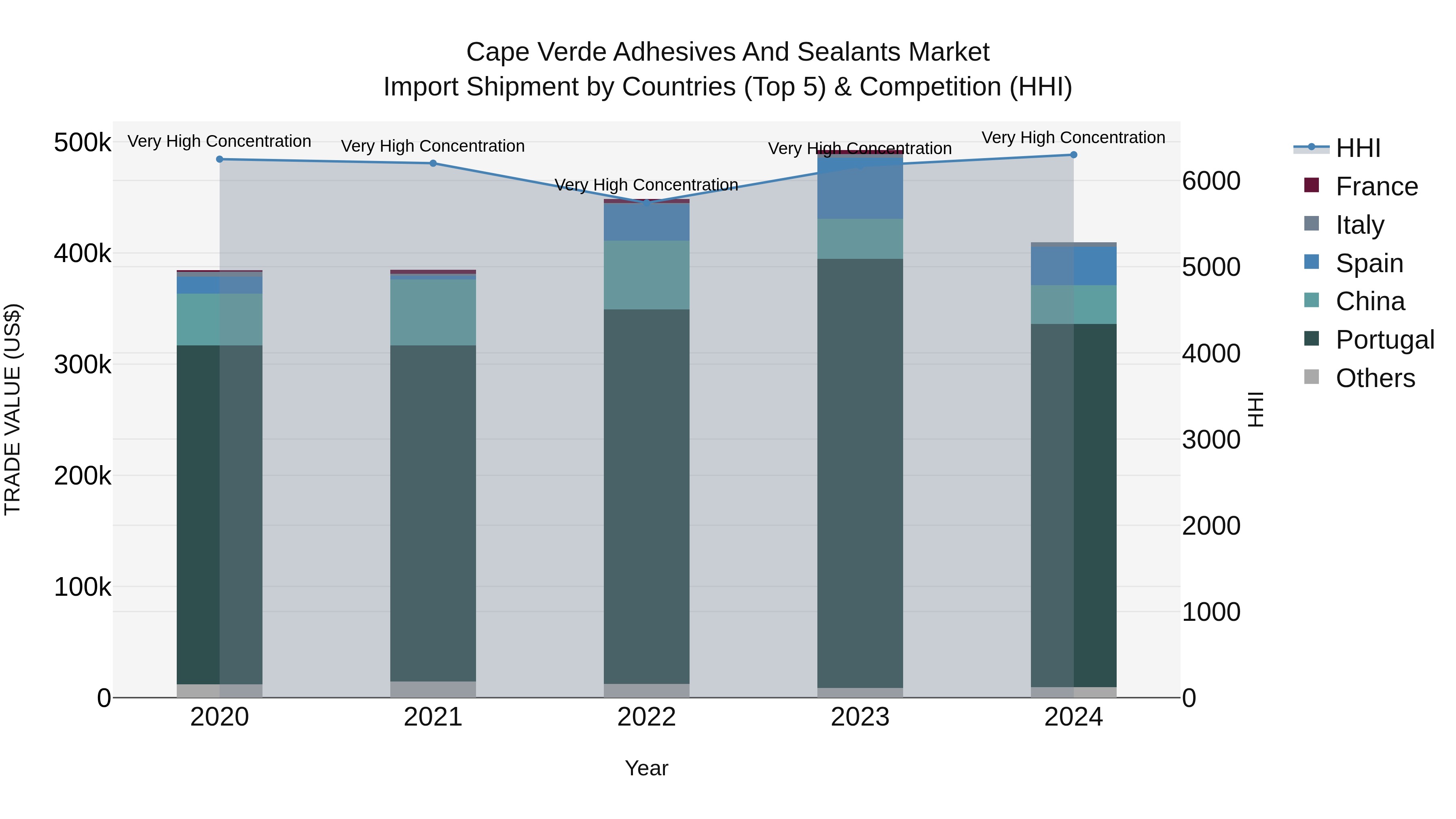 Cape Verde Adhesives and Sealants Market: Top 5 Importing Countries and Market Competition (HHI) Analysis