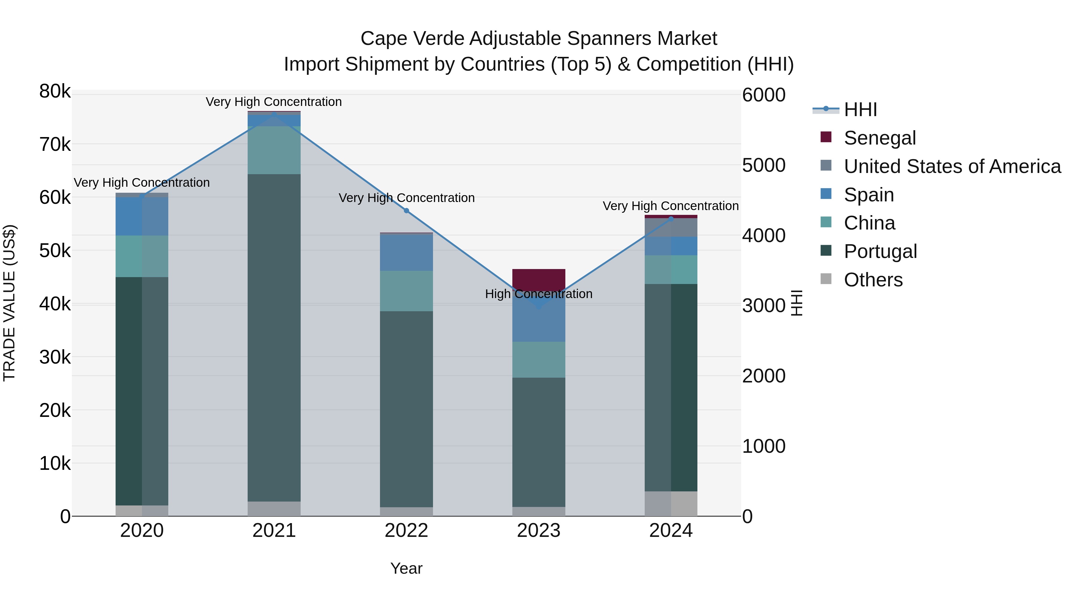 Cape Verde Adjustable Spanners Market: Top 5 Importing Countries and Market Competition (HHI) Analysis