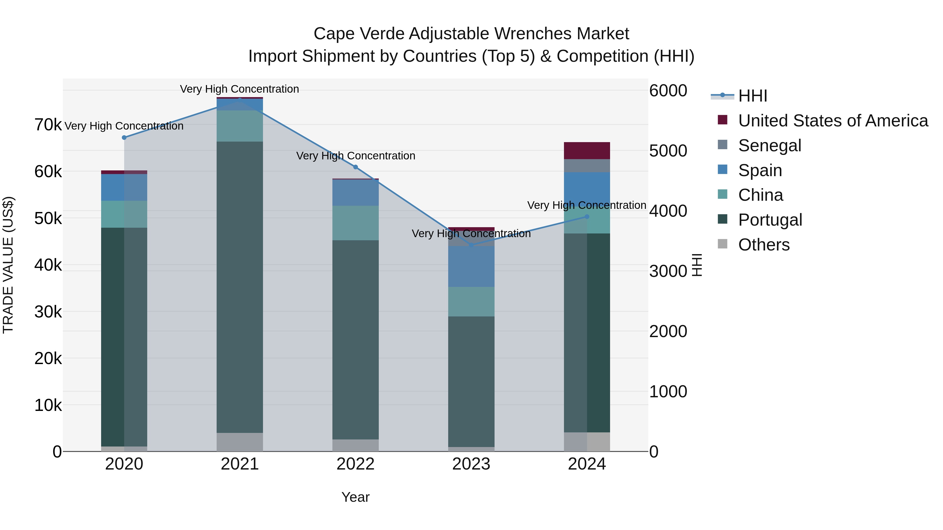 Cape Verde Adjustable Wrenches Market: Top 5 Importing Countries and Market Competition (HHI) Analysis