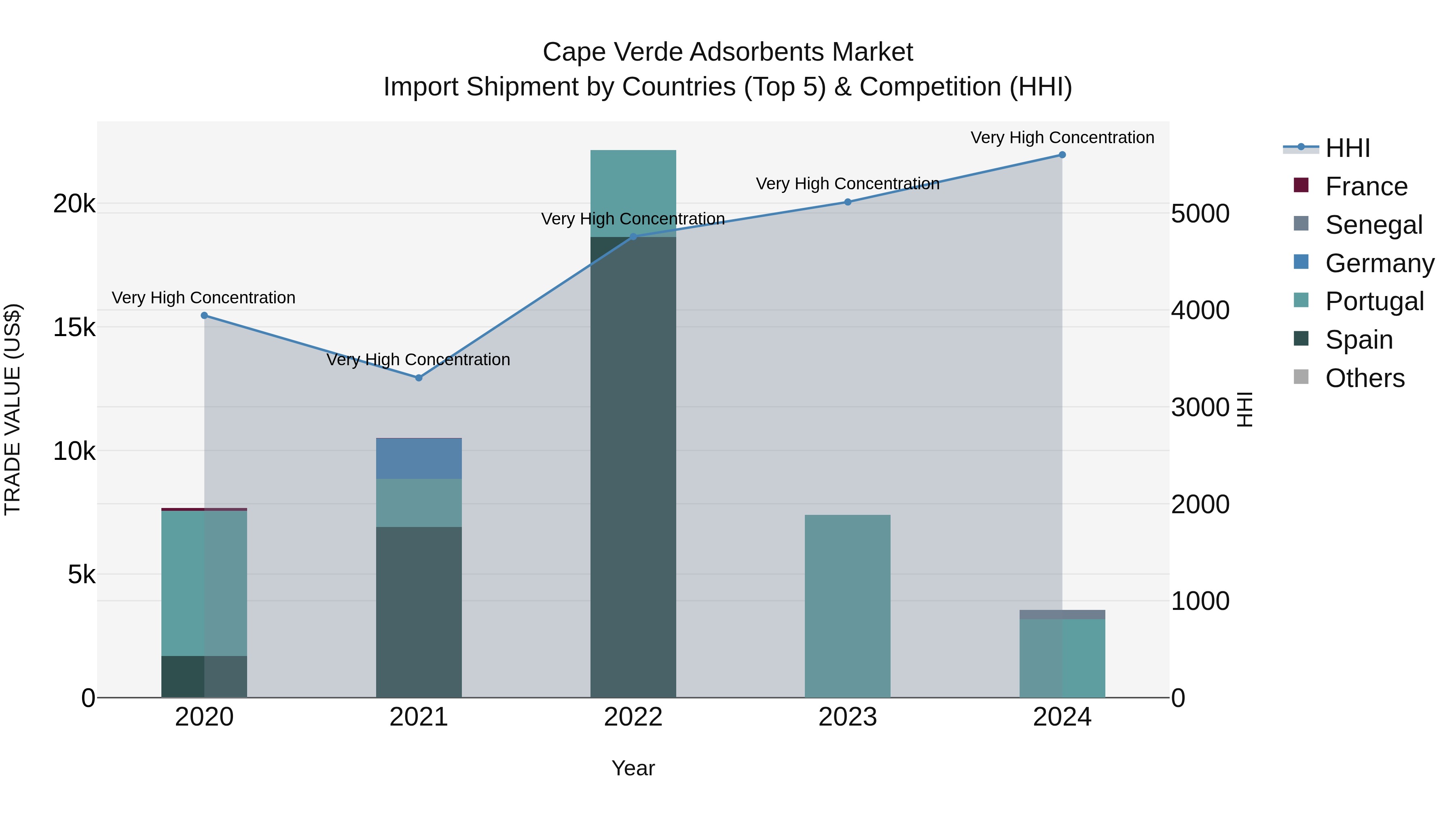 Cape Verde Adsorbents Market: Top 5 Importing Countries and Market Competition (HHI) Analysis