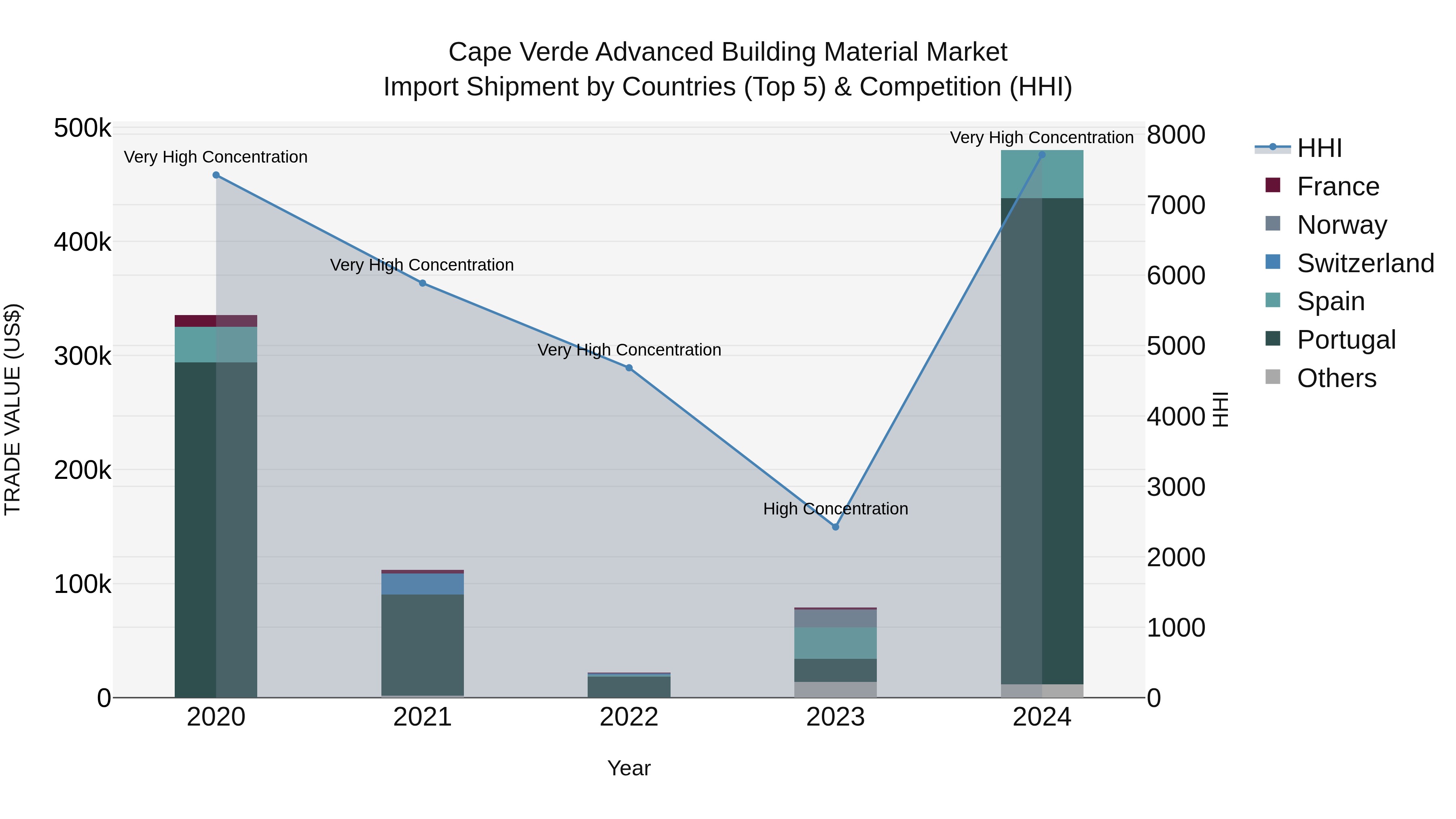 Cape Verde Advanced Building Material Market: Top 5 Importing Countries and Market Competition (HHI) Analysis