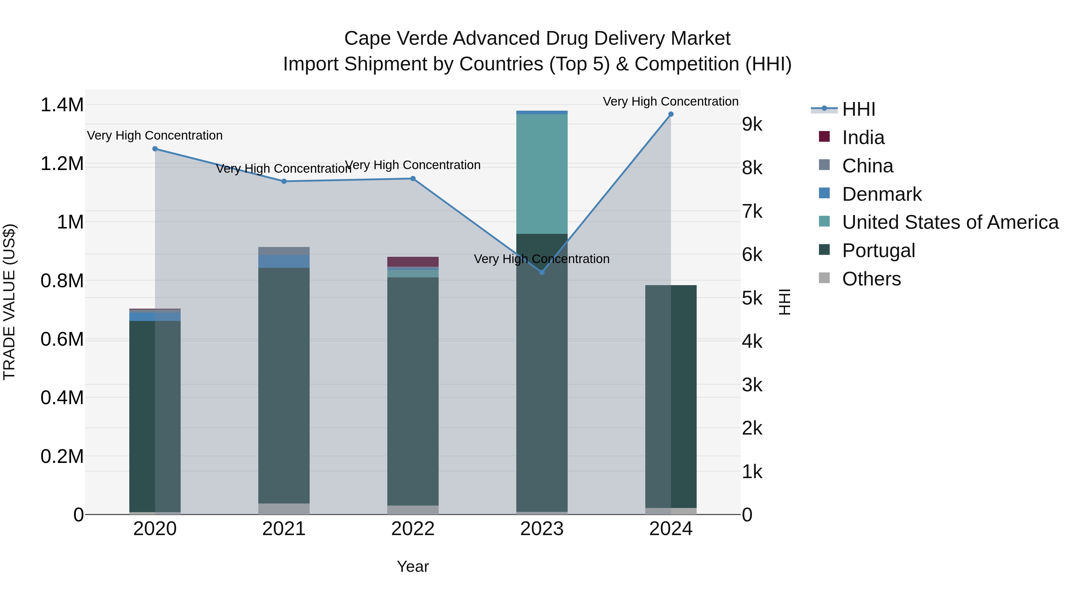 Cape Verde Advanced Drug Delivery Market: Top 5 Importing Countries and Market Competition (HHI) Analysis