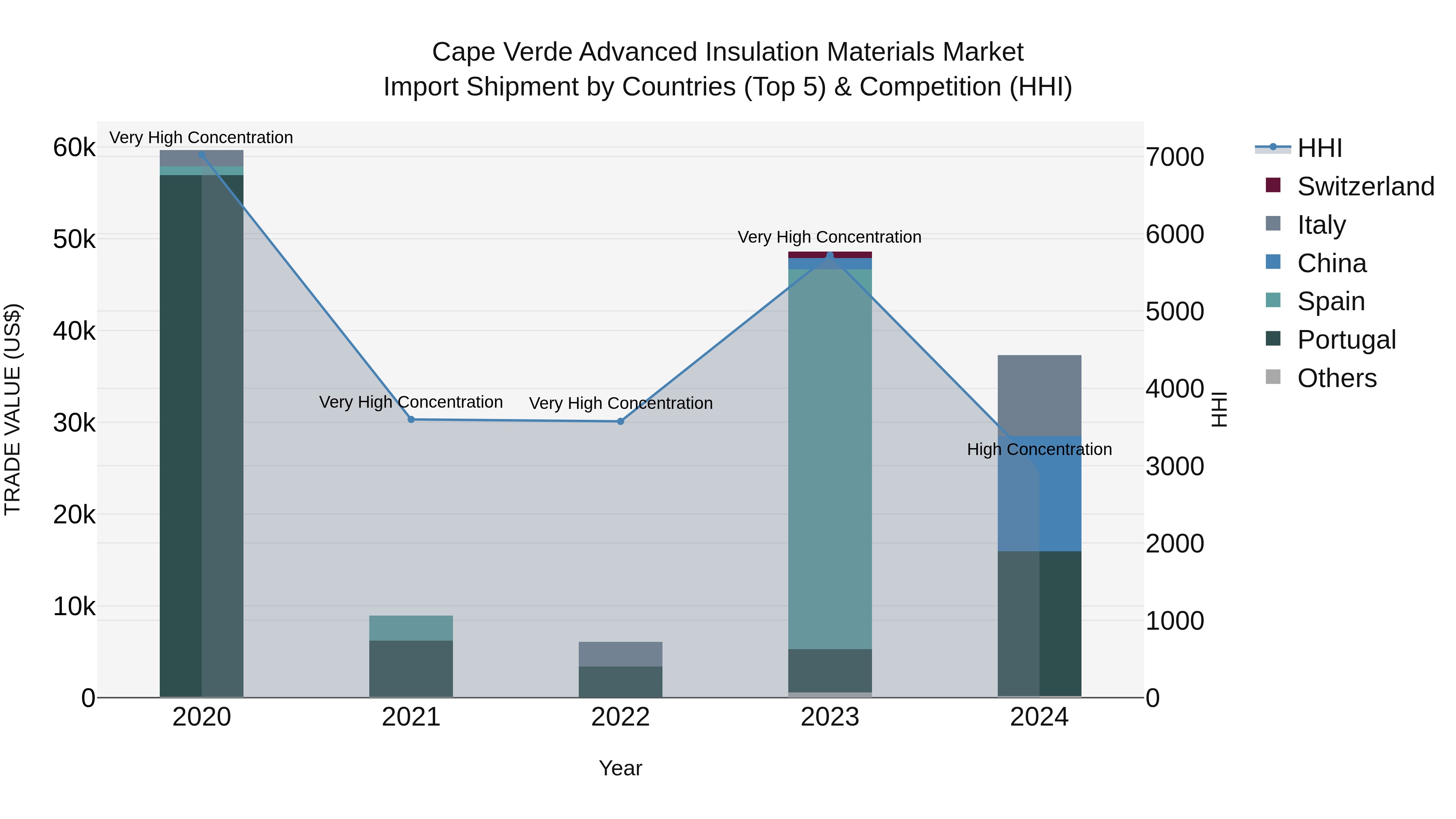 Cape Verde Advanced Insulation Materials Market: Top 5 Importing Countries and Market Competition (HHI) Analysis