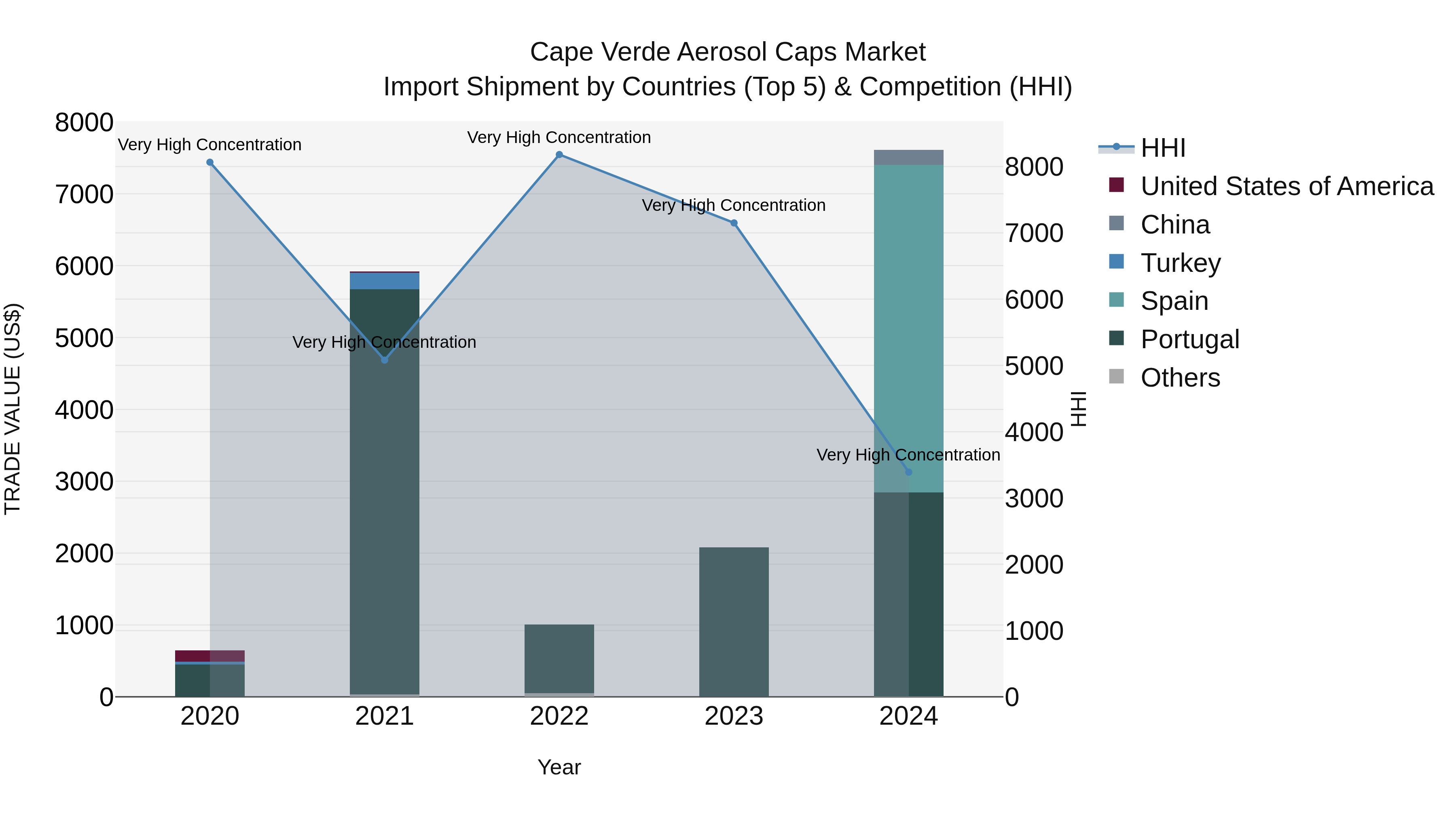 Cape Verde Aerosol Caps Market: Top 5 Importing Countries and Market Competition (HHI) Analysis