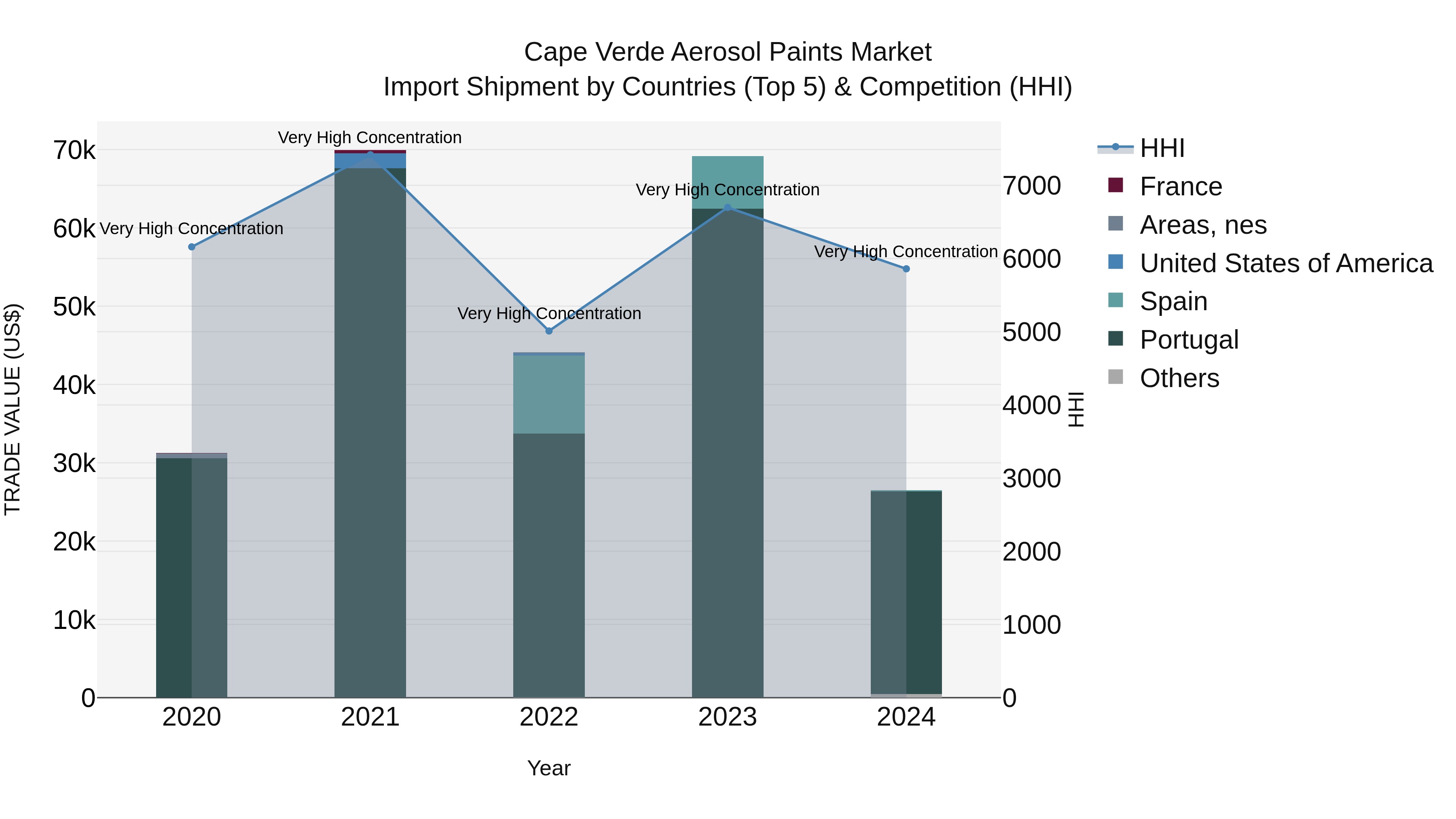 Cape Verde Aerosol Paints Market: Top 5 Importing Countries and Market Competition (HHI) Analysis