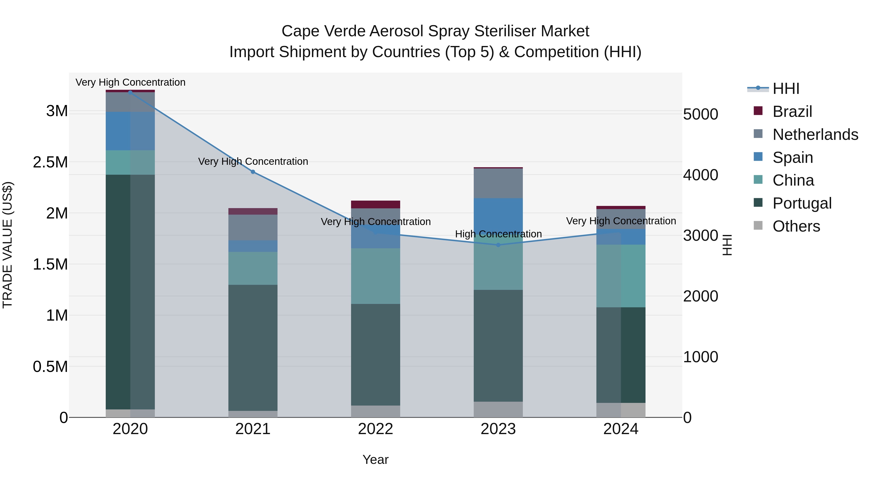 Cape Verde Aerosol Spray Steriliser Market: Top 5 Importing Countries and Market Competition (HHI) Analysis