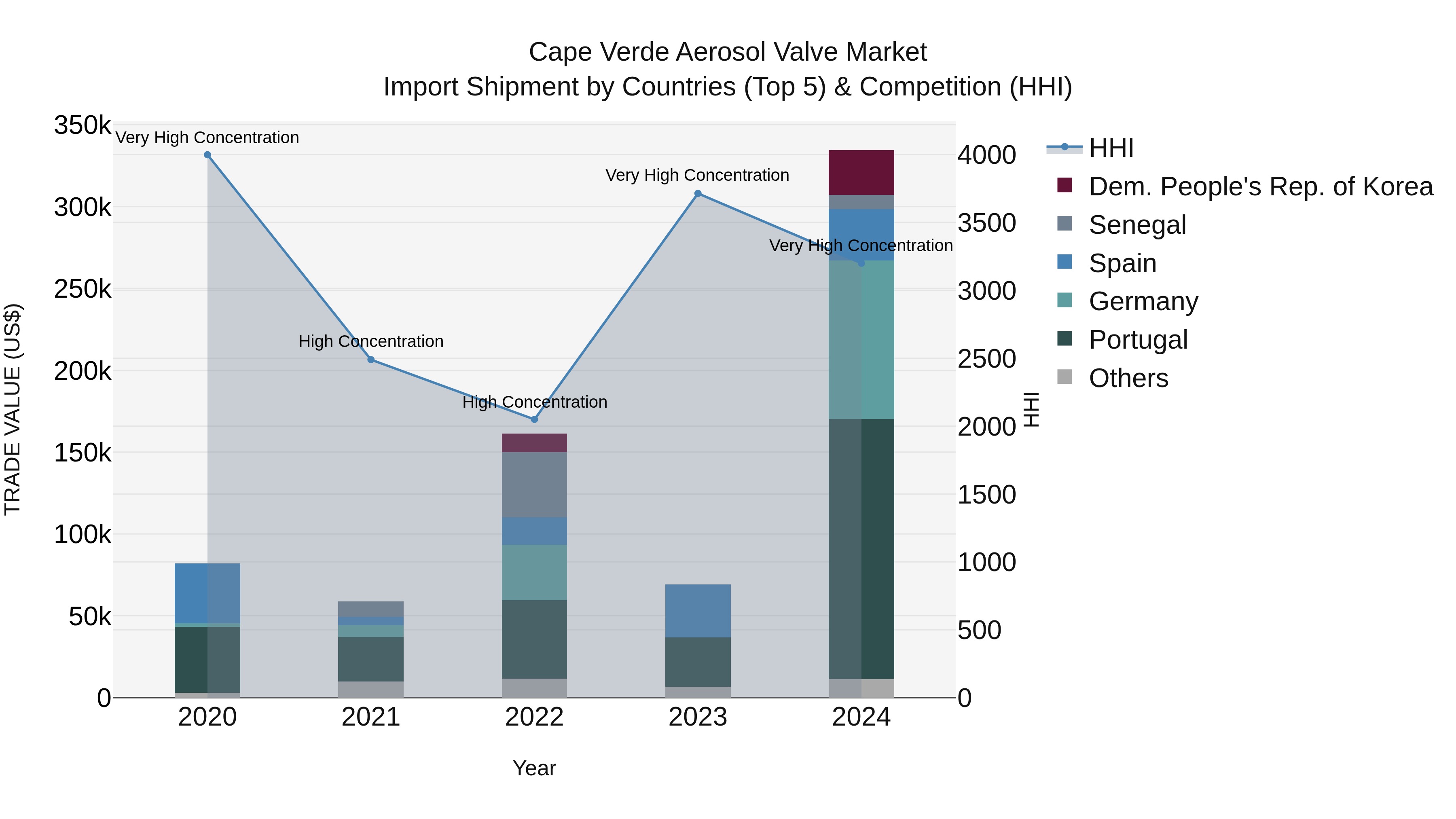 Cape Verde Aerosol Valve Market: Top 5 Importing Countries and Market Competition (HHI) Analysis