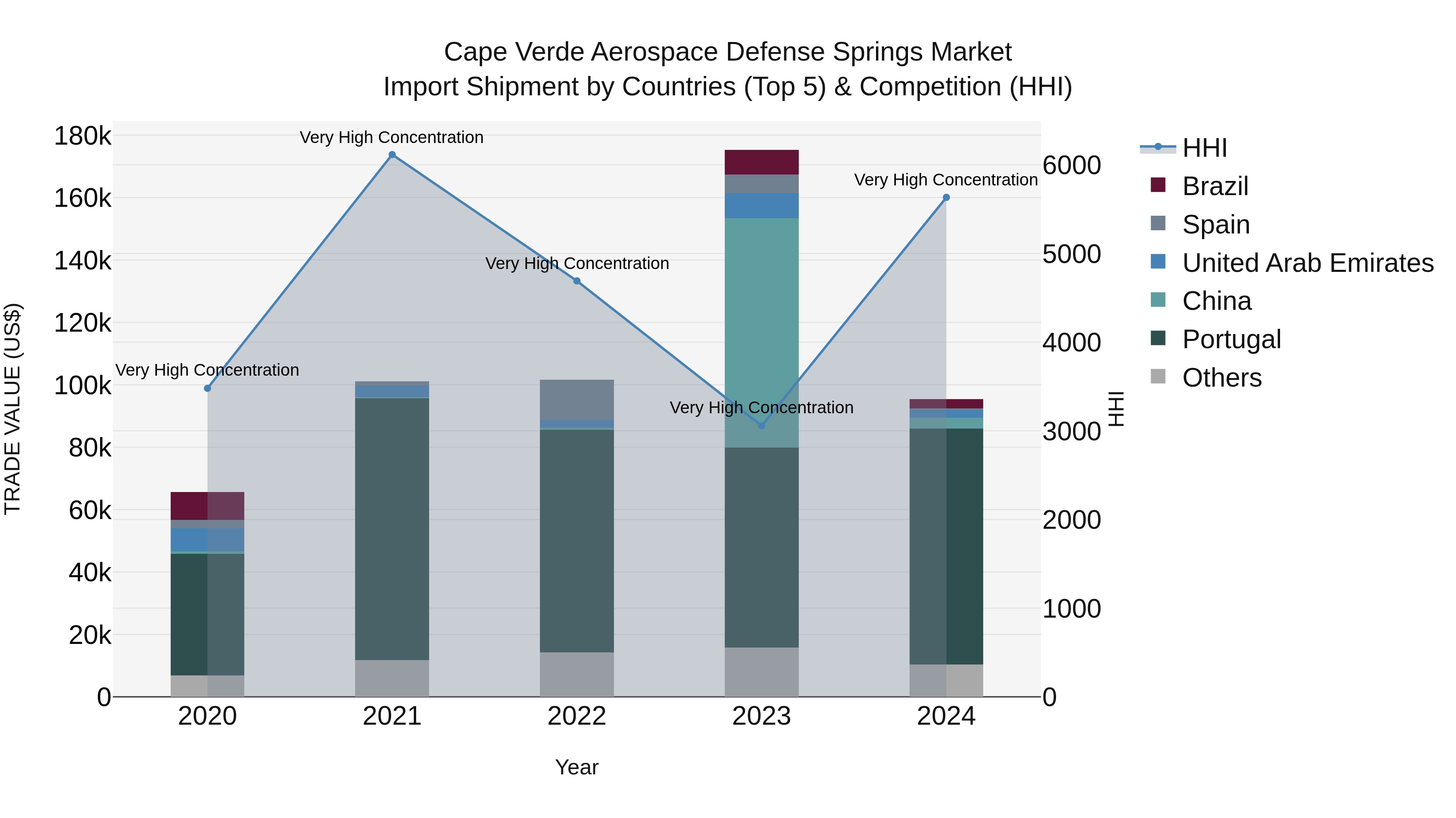 Cape Verde Aerospace Defense Springs Market: Top 5 Importing Countries and Market Competition (HHI) Analysis