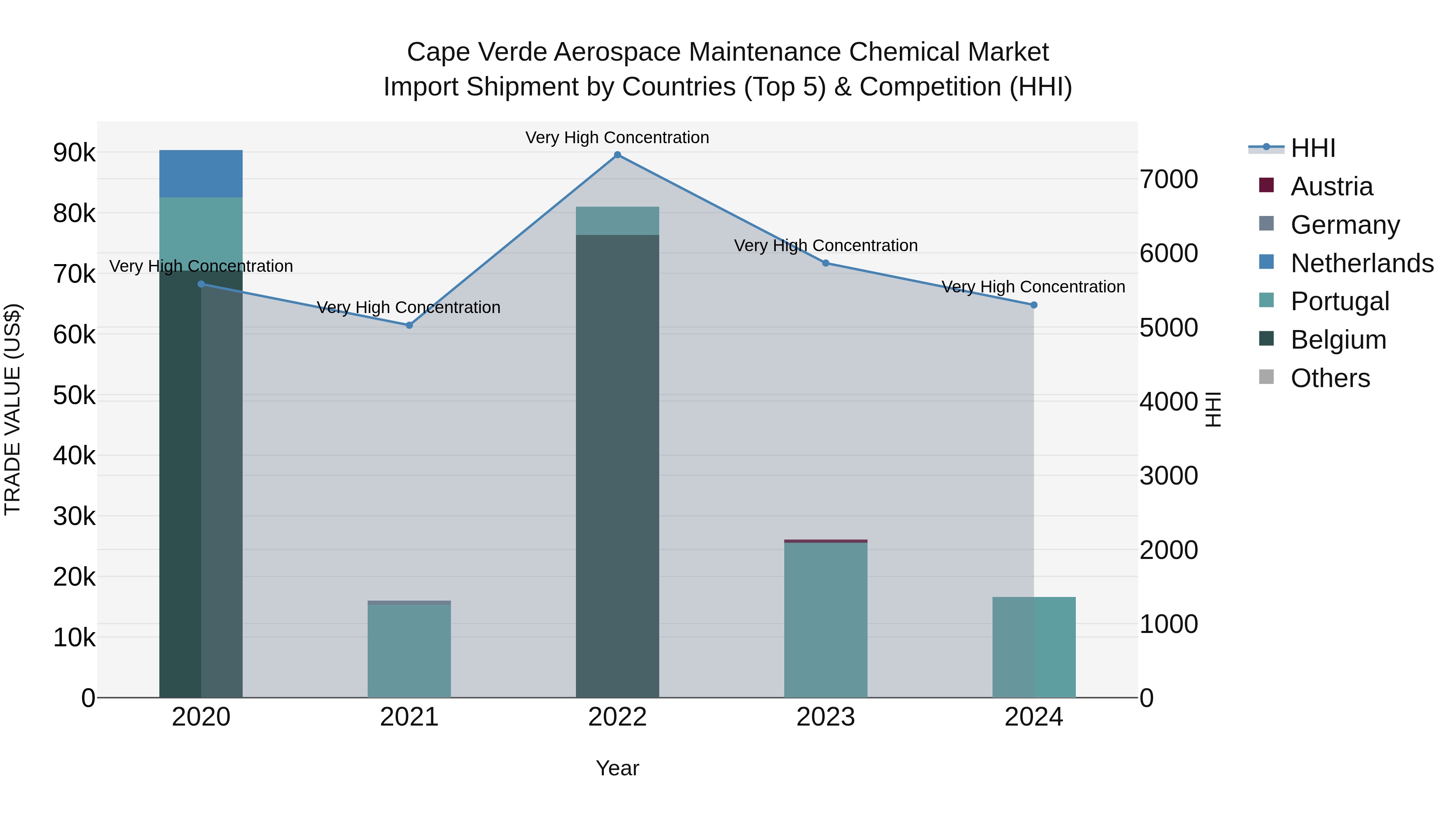 Cape Verde Aerospace Maintenance Chemical Market: Top 5 Importing Countries and Market Competition (HHI) Analysis