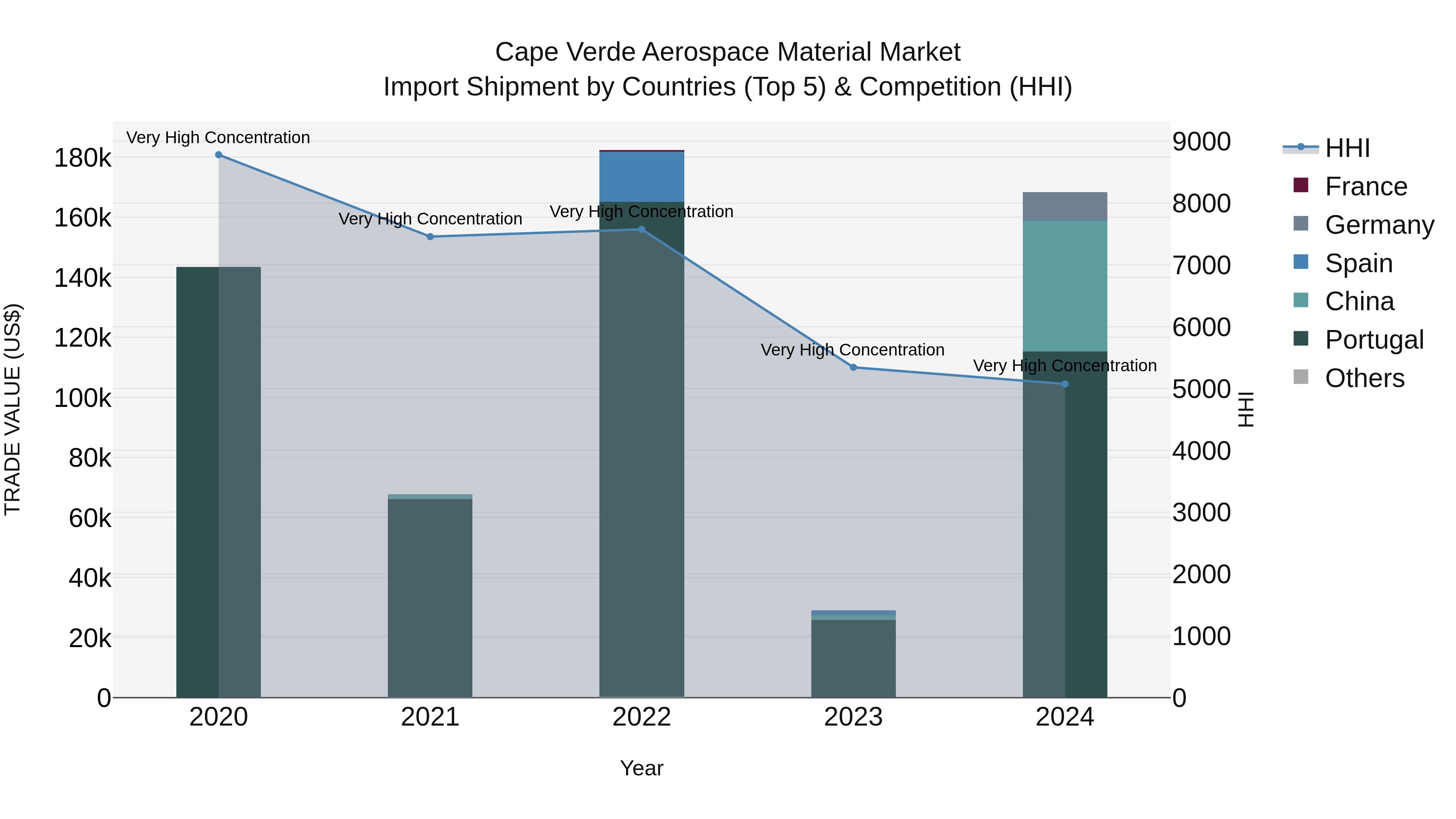 Cape Verde Aerospace Material Market: Top 5 Importing Countries and Market Competition (HHI) Analysis