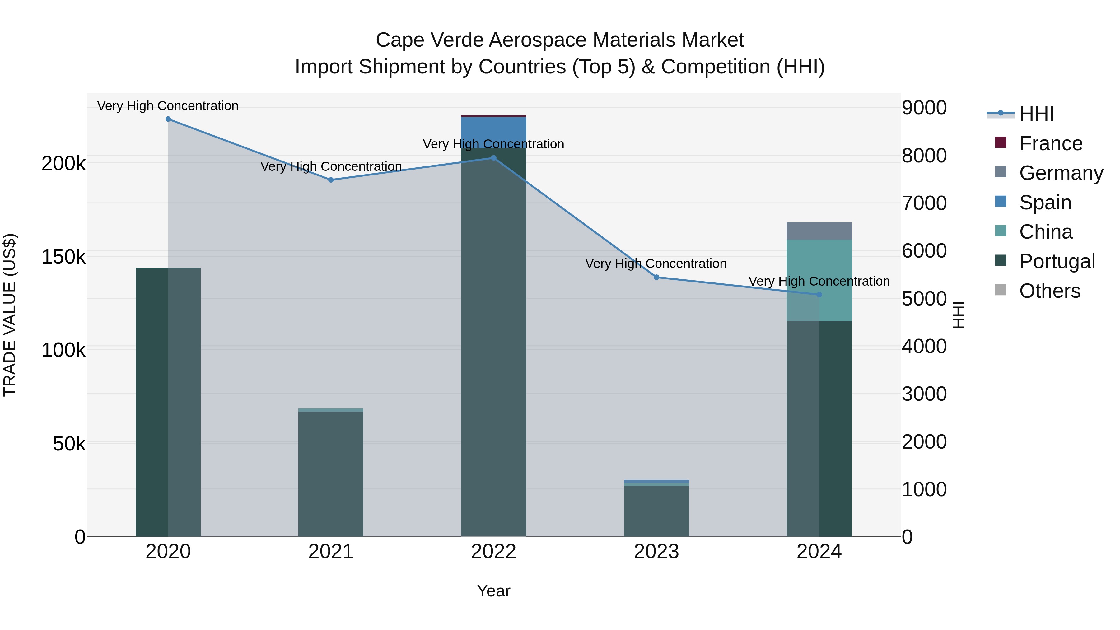 Cape Verde Aerospace Materials Market: Top 5 Importing Countries and Market Competition (HHI) Analysis