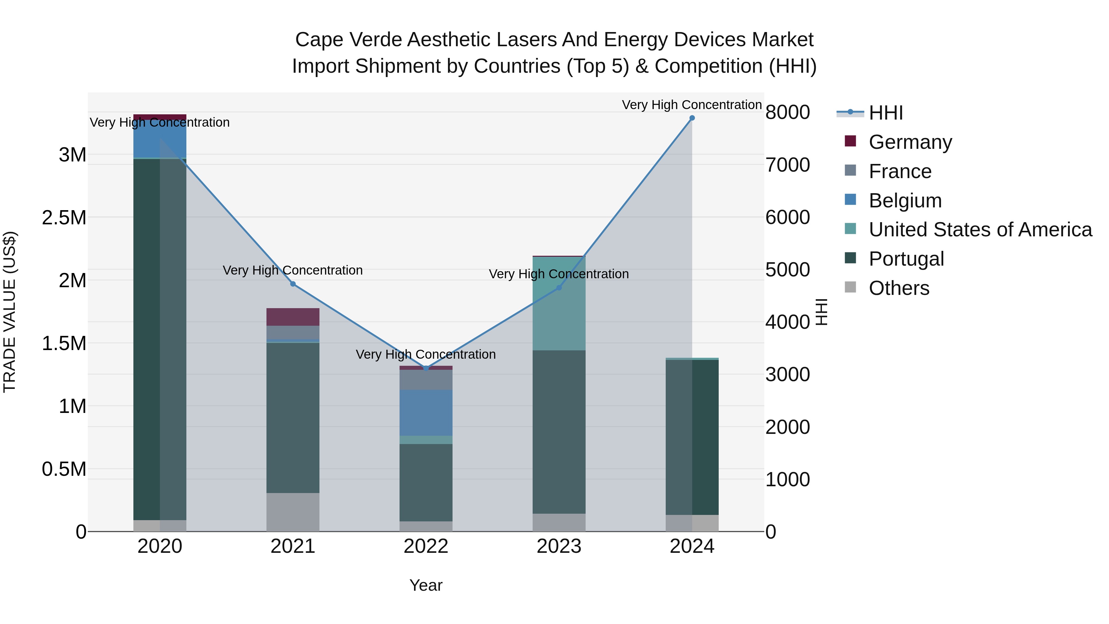 Cape Verde Aesthetic Lasers and Energy Devices Market: Top 5 Importing Countries and Market Competition (HHI) Analysis