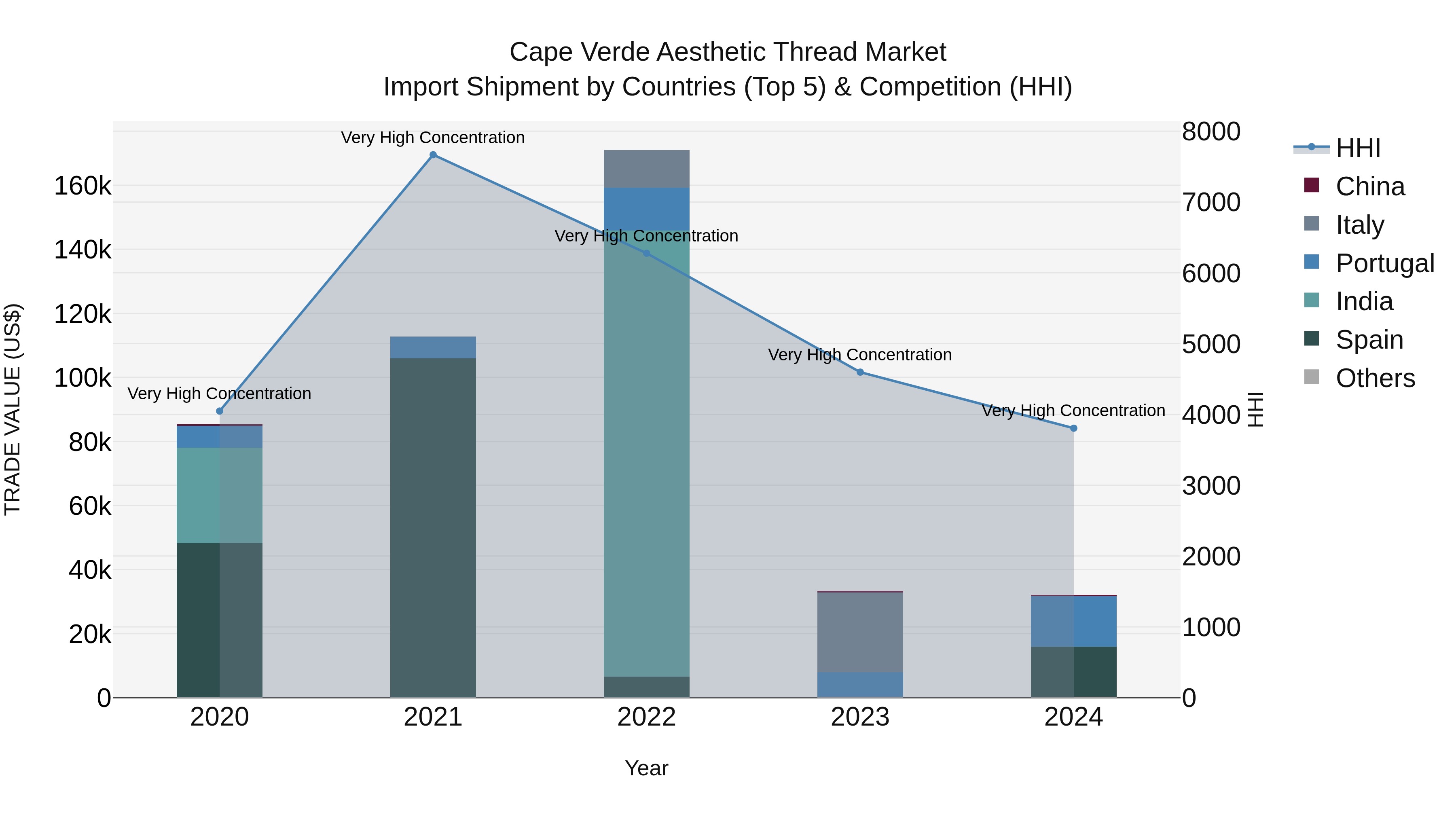 Cape Verde Aesthetic Thread Market: Top 5 Importing Countries and Market Competition (HHI) Analysis