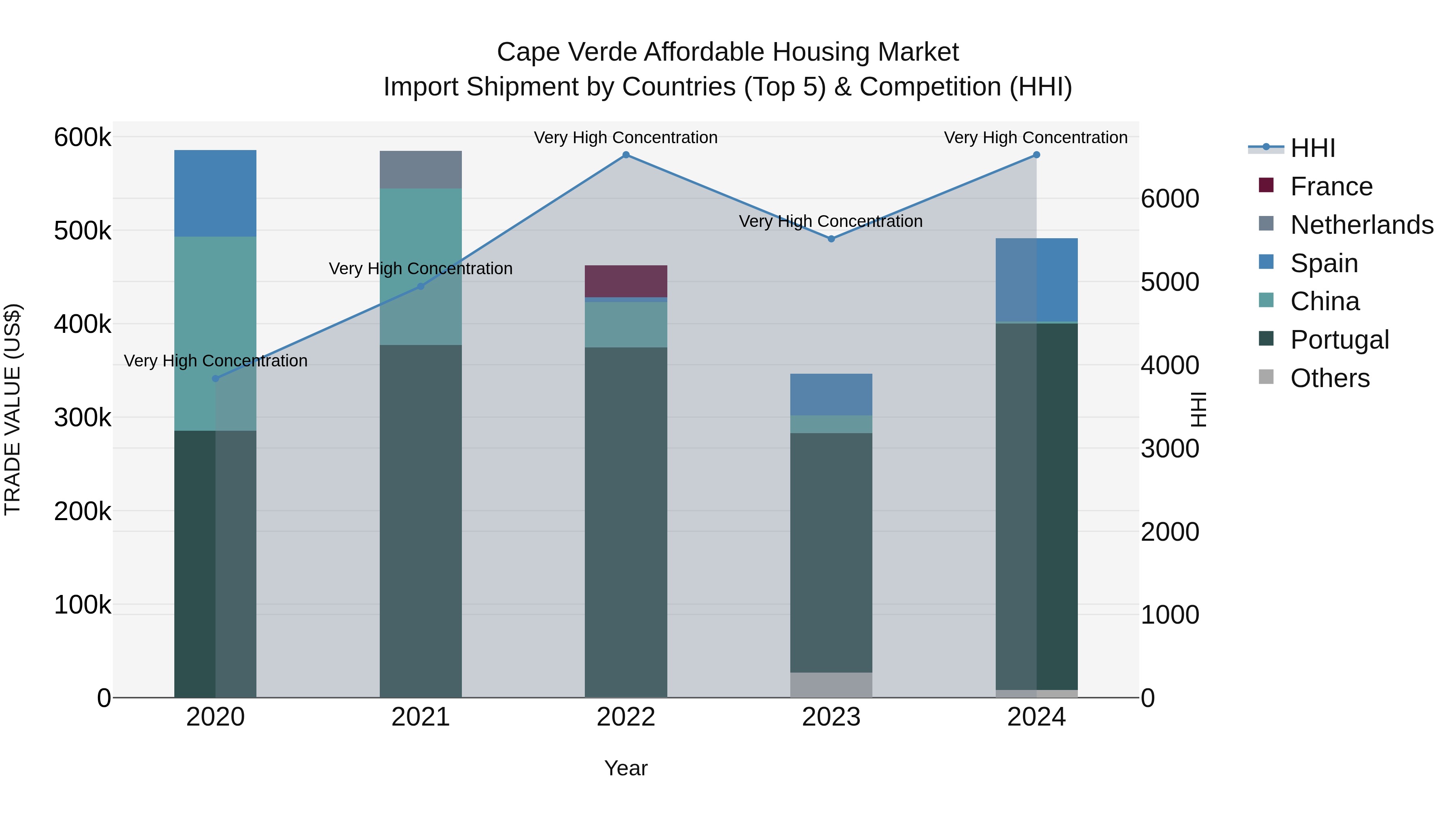 Cape Verde Affordable Housing Market: Top 5 Importing Countries and Market Competition (HHI) Analysis