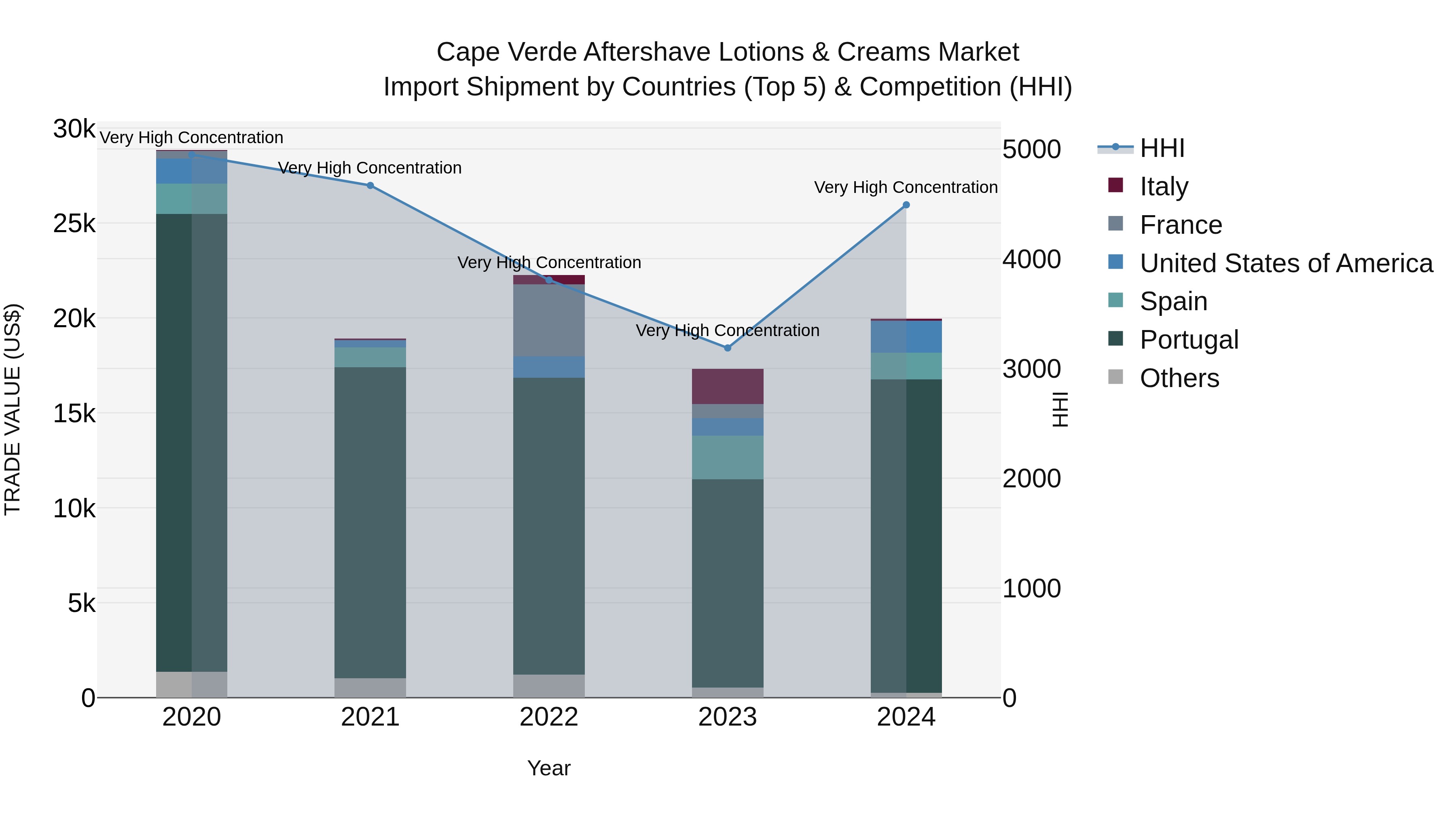 Cape Verde Aftershave Lotions & Creams Market: Top 5 Importing Countries and Market Competition (HHI) Analysis