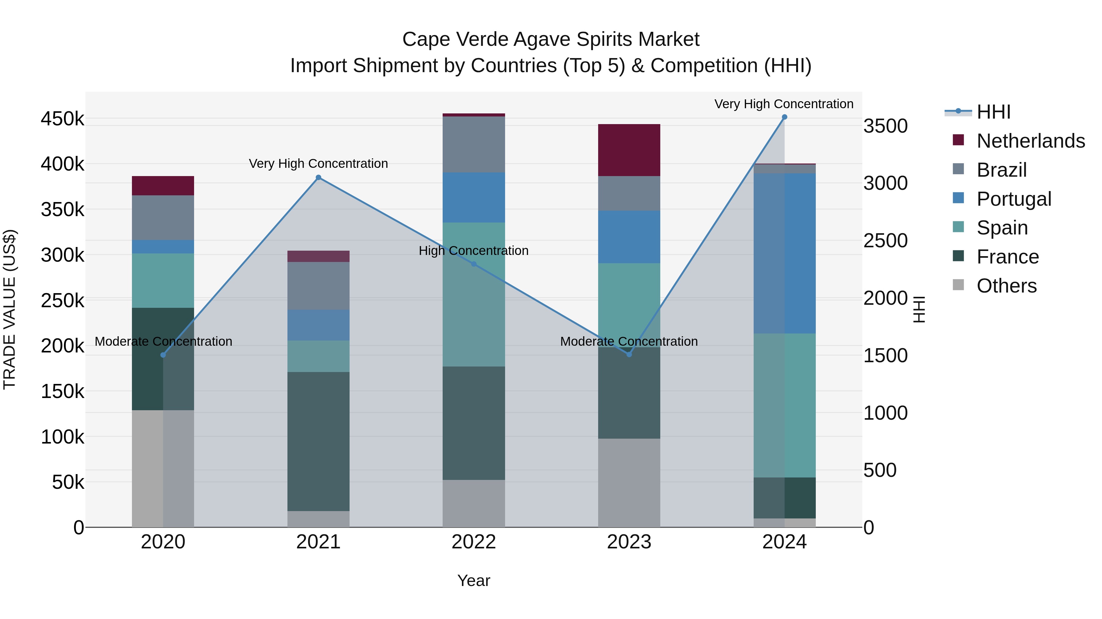 Cape Verde Agave Spirits Market: Top 5 Importing Countries and Market Competition (HHI) Analysis