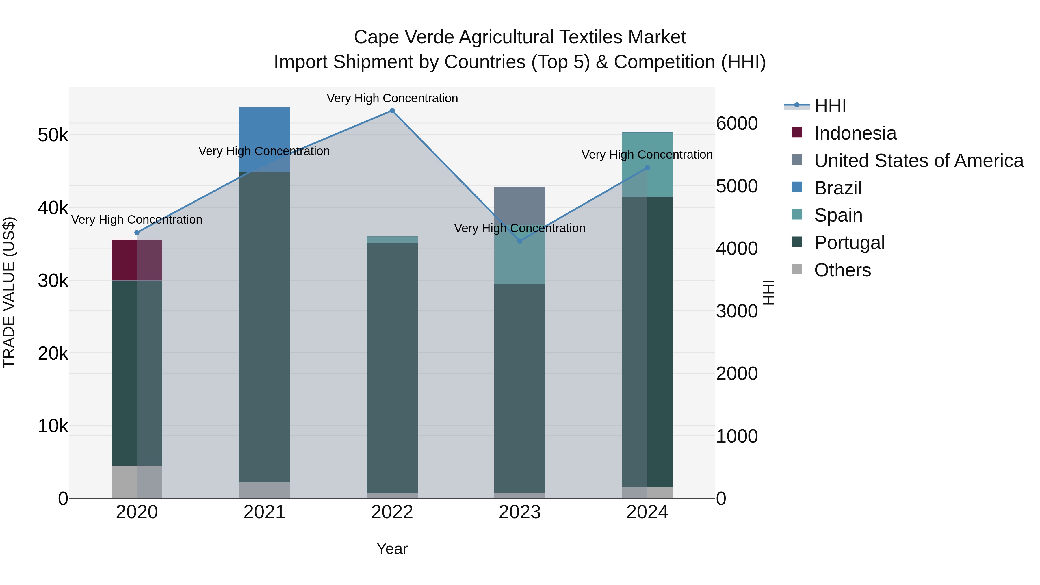 Cape Verde Agricultural Textiles Market: Top 5 Importing Countries and Market Competition (HHI) Analysis