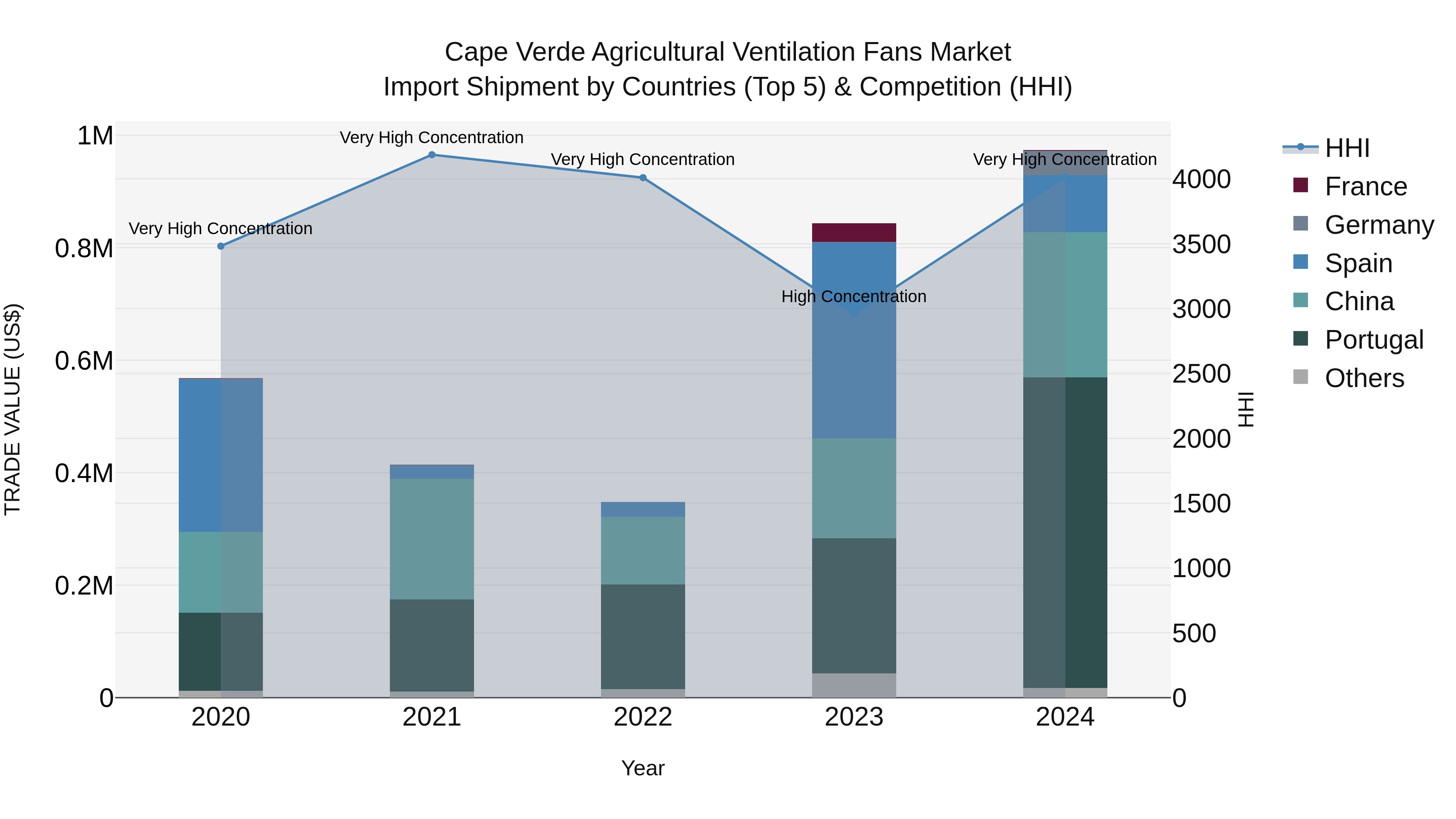 Cape Verde Agricultural Ventilation Fans Market: Top 5 Importing Countries and Market Competition (HHI) Analysis