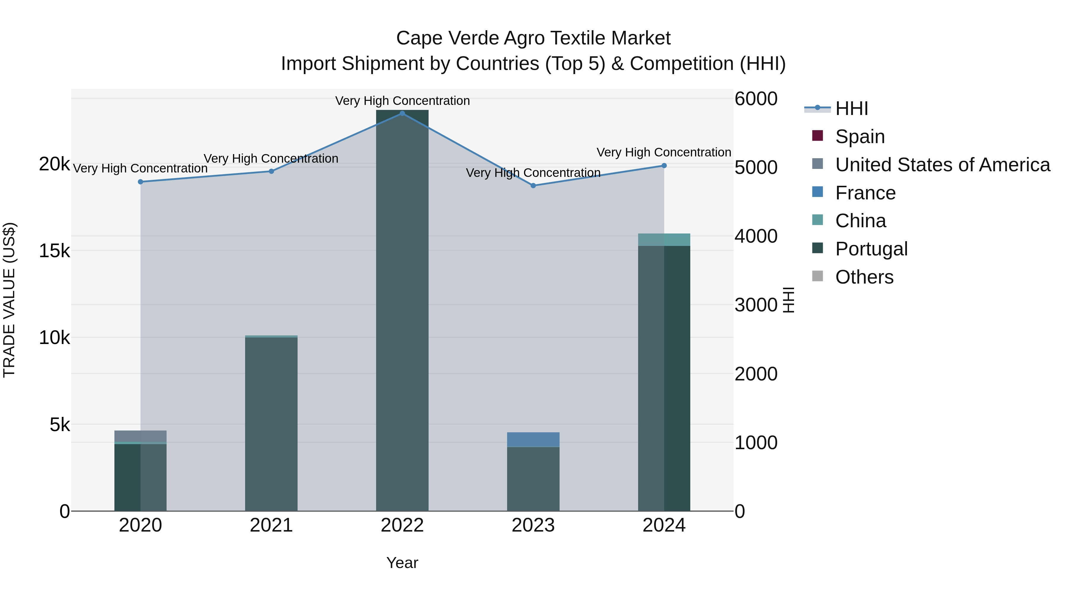 Cape Verde Agro Textile Market: Top 5 Importing Countries and Market Competition (HHI) Analysis