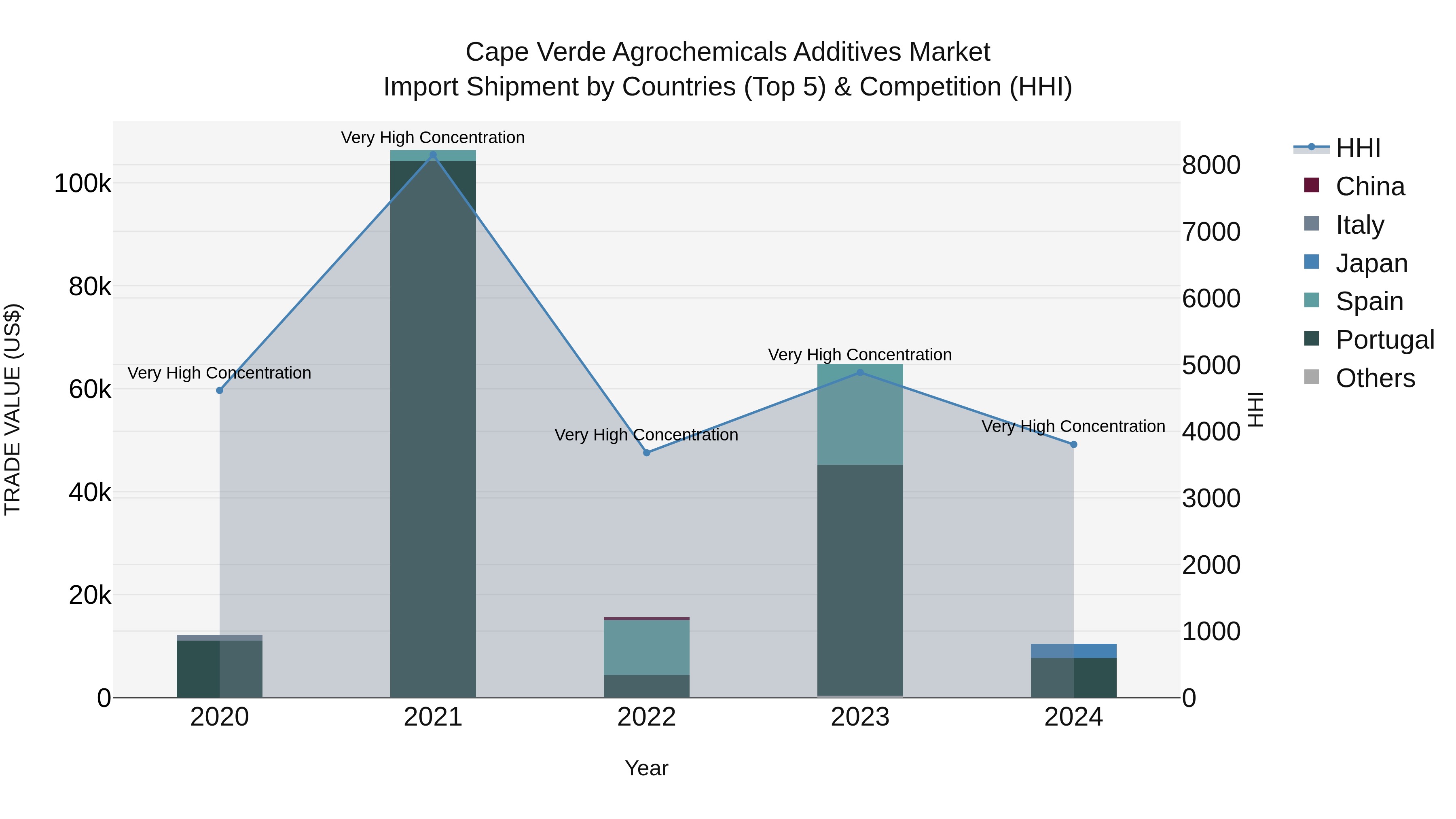 Cape Verde Agrochemicals Additives Market: Top 5 Importing Countries and Market Competition (HHI) Analysis