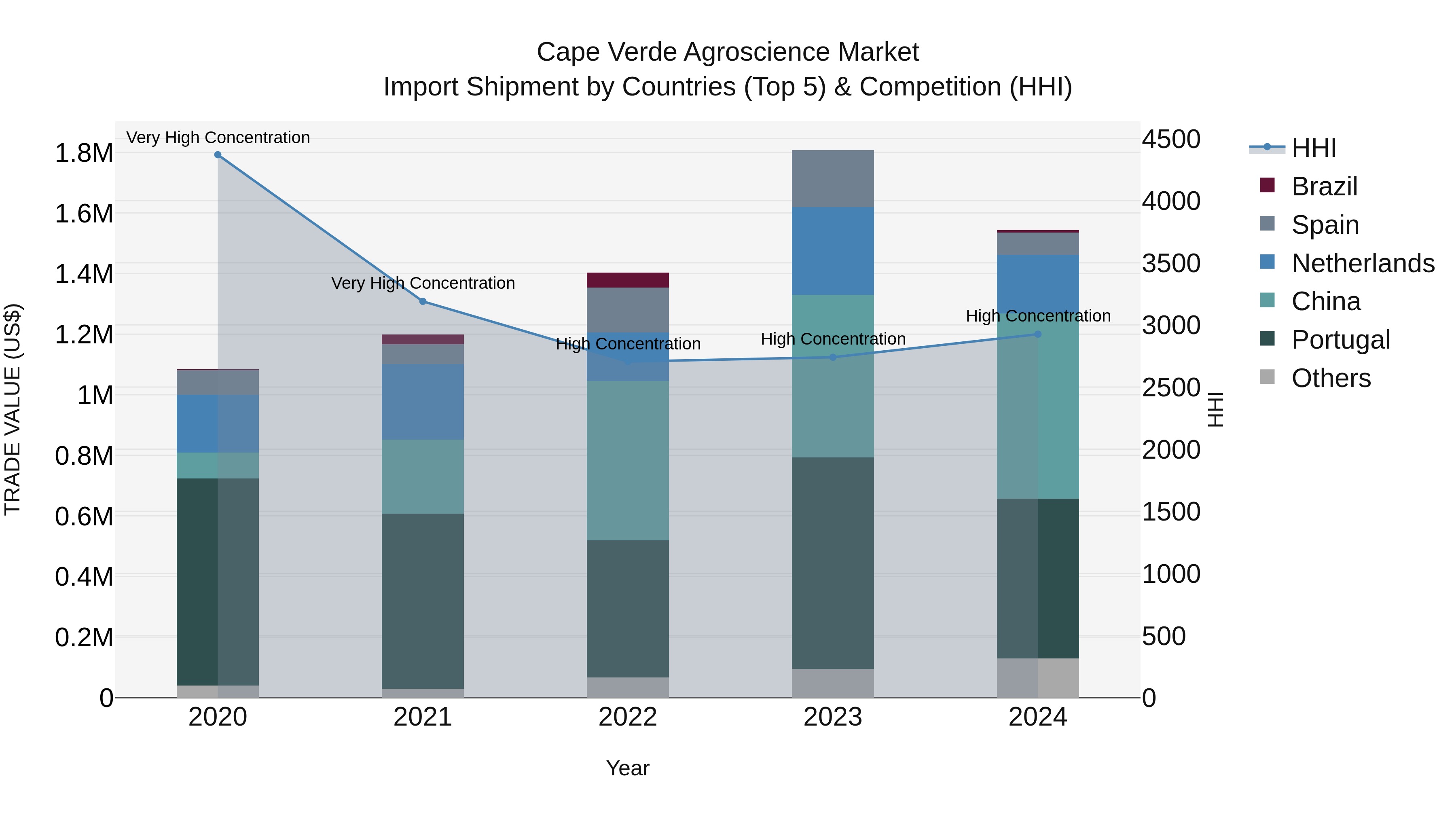 Cape Verde Agroscience Market: Top 5 Importing Countries and Market Competition (HHI) Analysis
