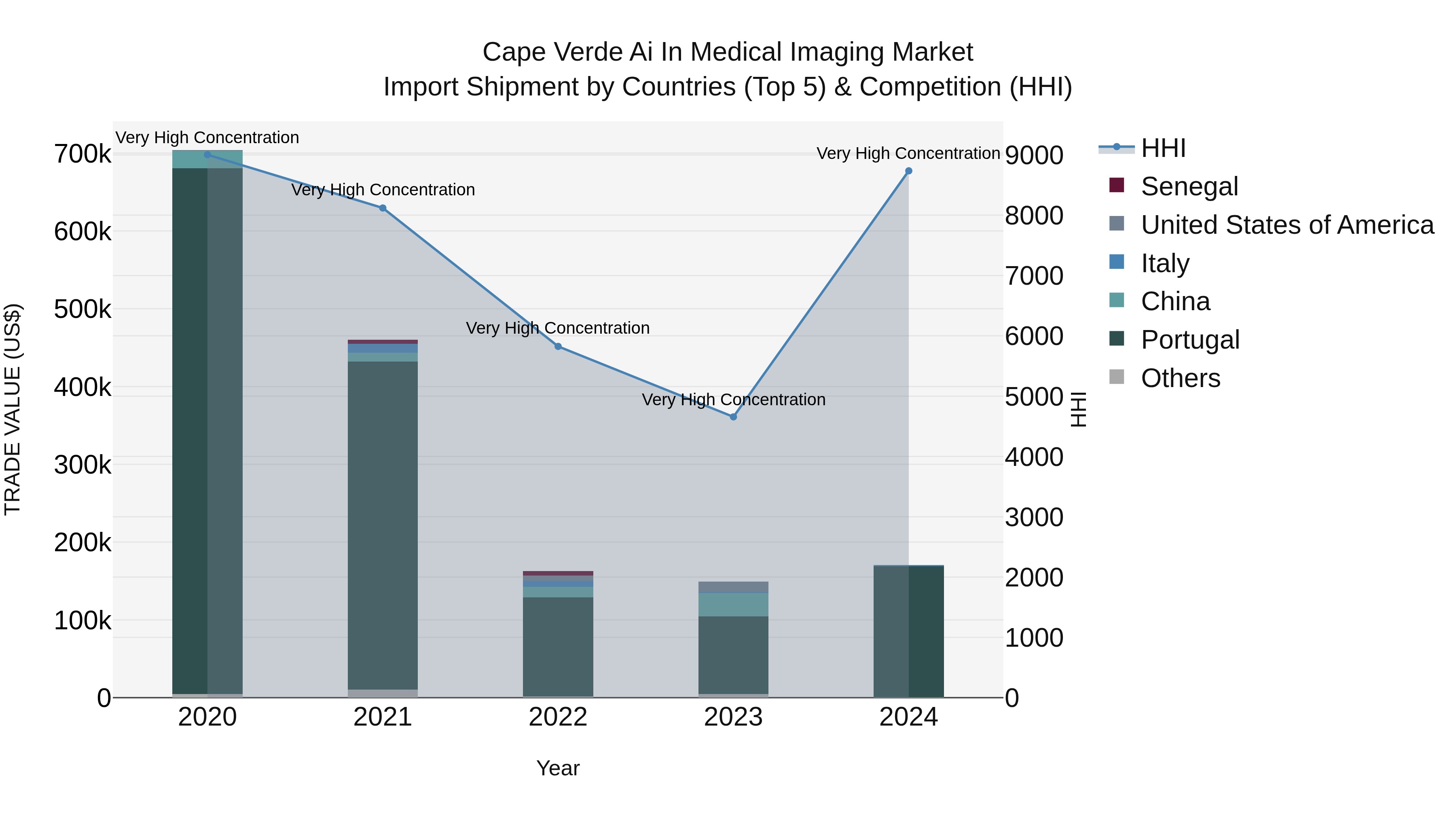 Cape Verde Ai in Medical Imaging Market: Top 5 Importing Countries and Market Competition (HHI) Analysis