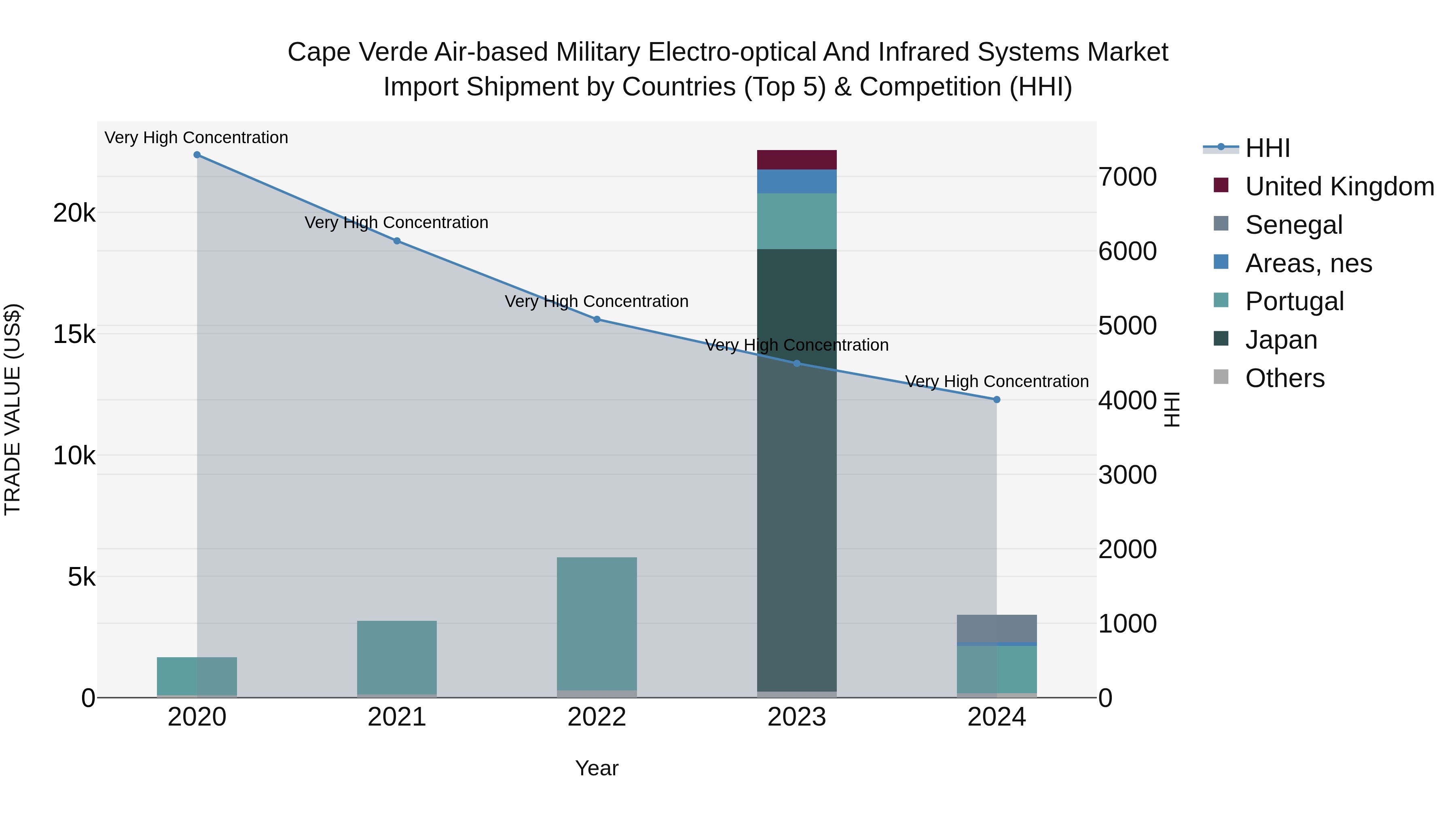 Cape Verde Air-based Military Electro-optical and Infrared Systems Market: Top 5 Importing Countries and Market Competition (HHI) Analysis