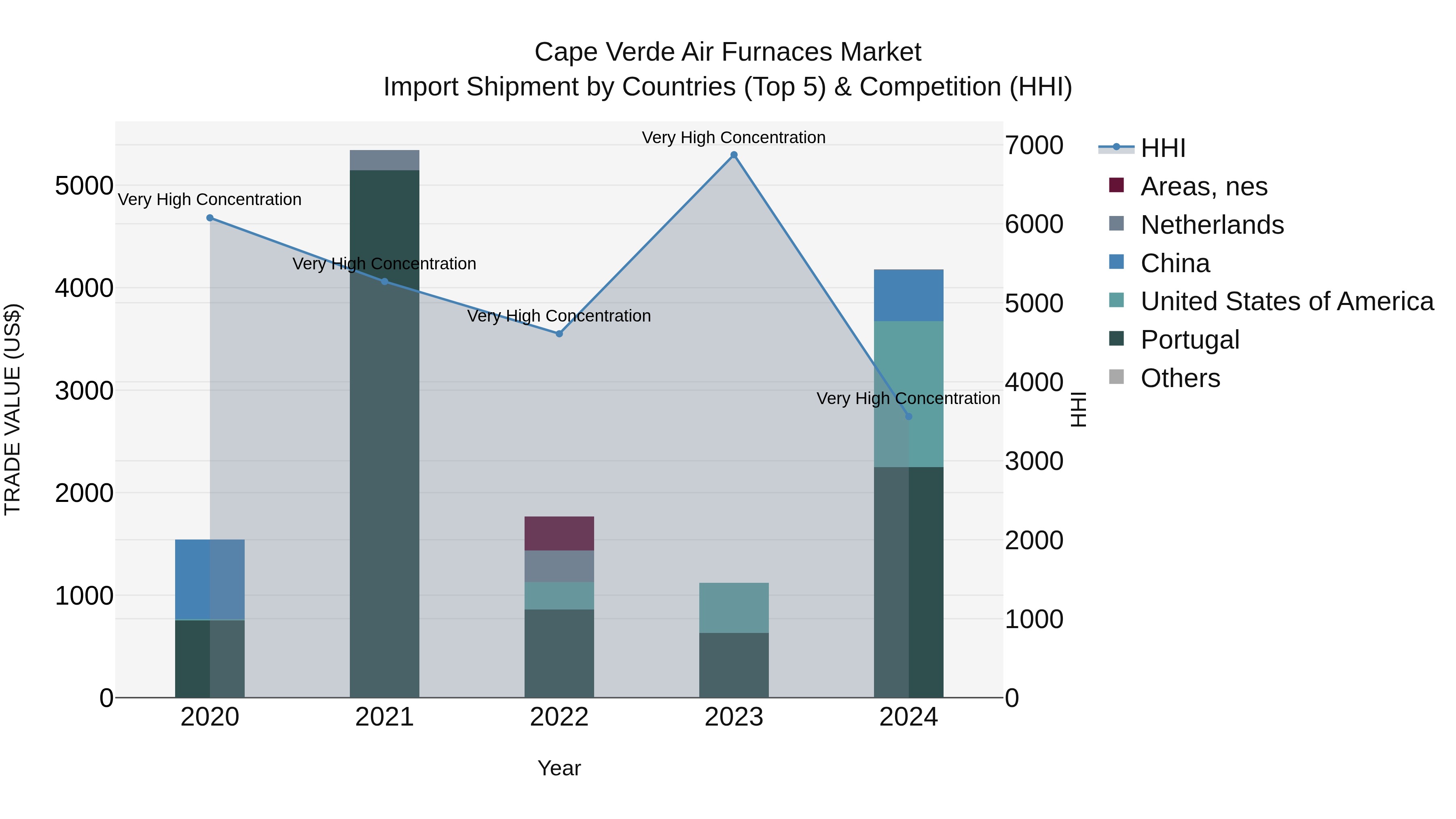 Cape Verde Air Furnaces Market: Top 5 Importing Countries and Market Competition (HHI) Analysis