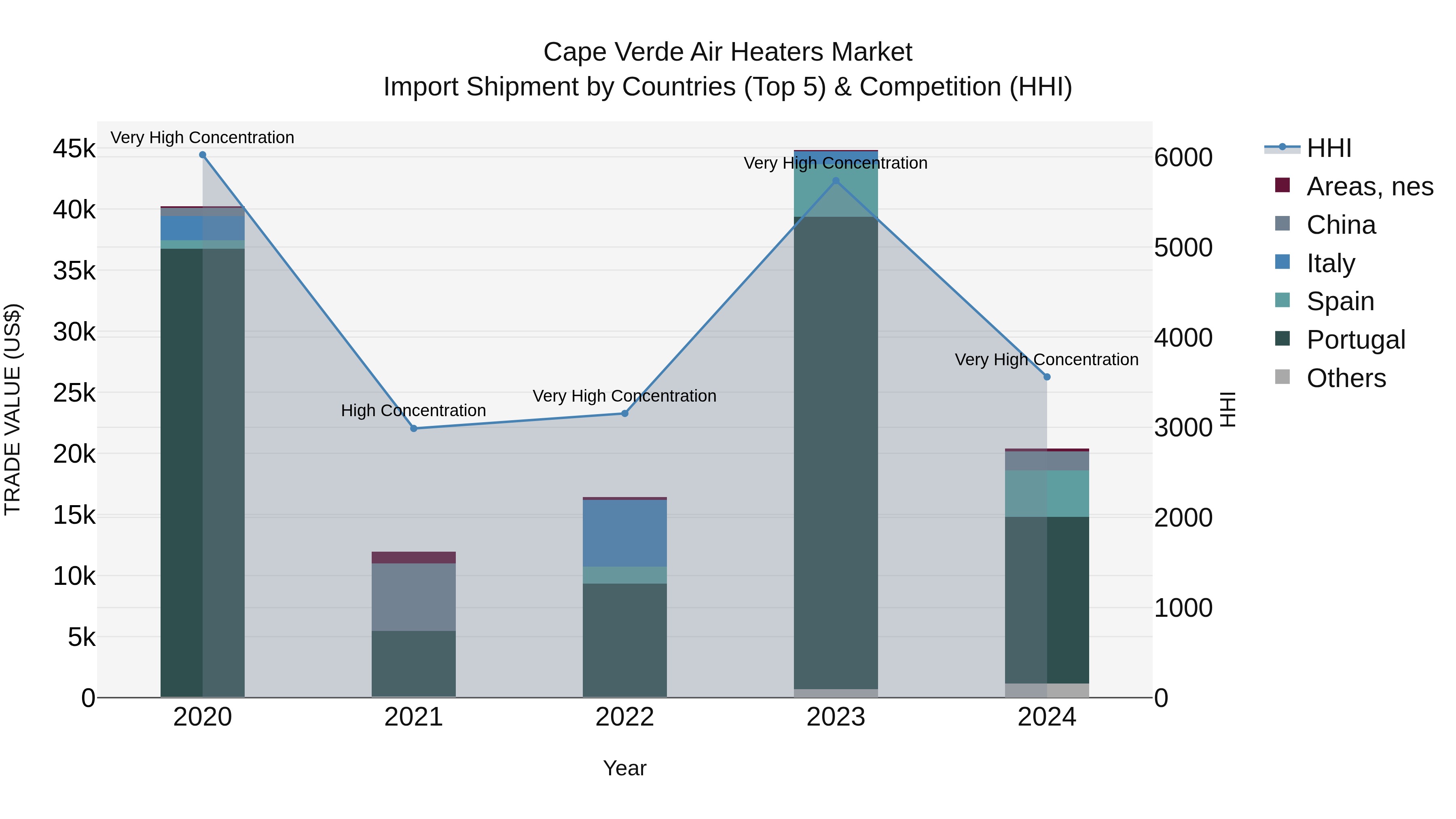 Cape Verde Air Heaters Market: Top 5 Importing Countries and Market Competition (HHI) Analysis