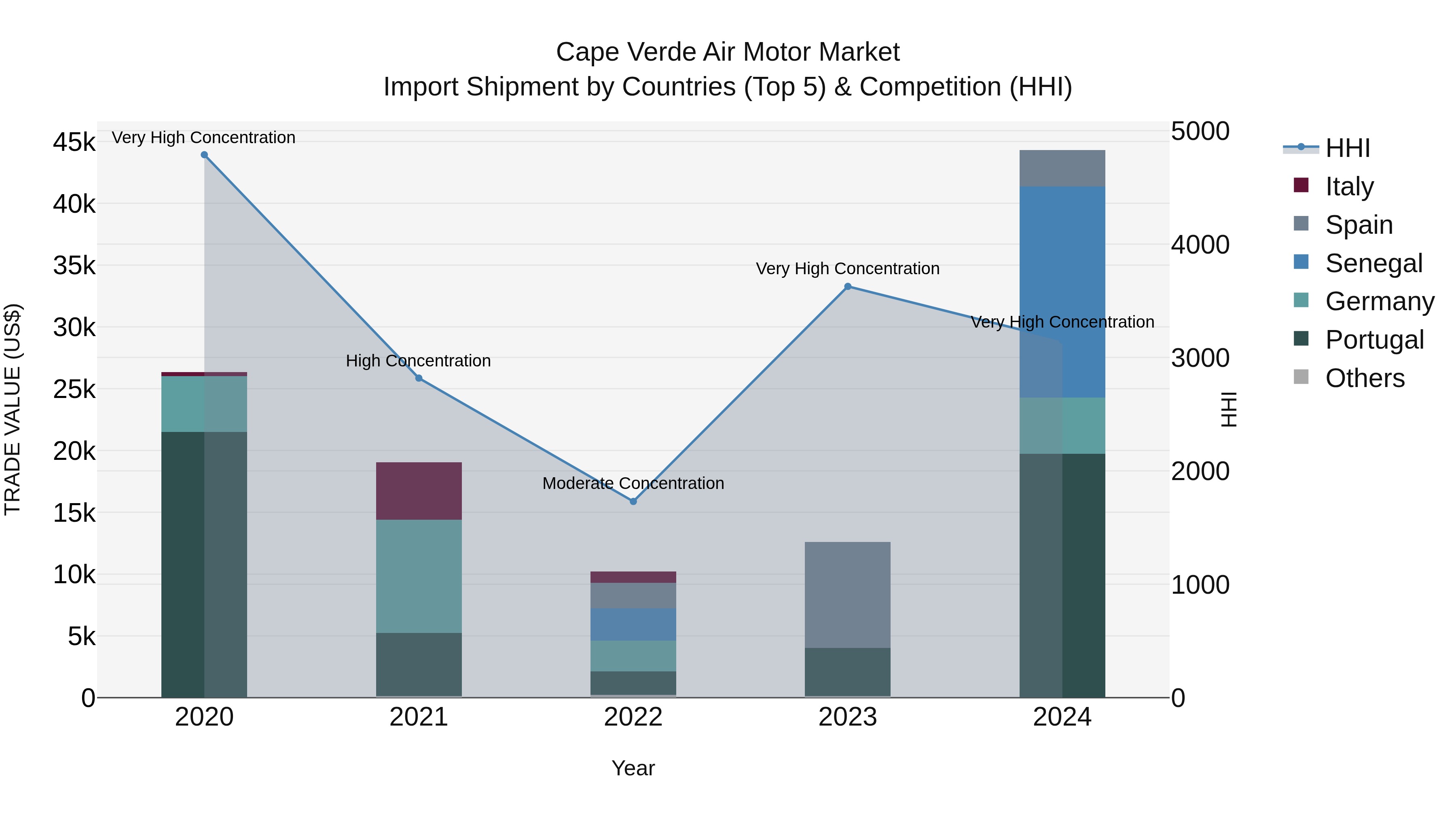 Cape Verde Air Motor Market: Top 5 Importing Countries and Market Competition (HHI) Analysis